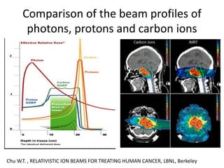 Comparison of the beam profiles of
photons, protons and carbon ions
Chu W.T. , RELATIVISTIC ION BEAMS FOR TREATING HUMAN CANCER, LBNL, Berkeley
 
