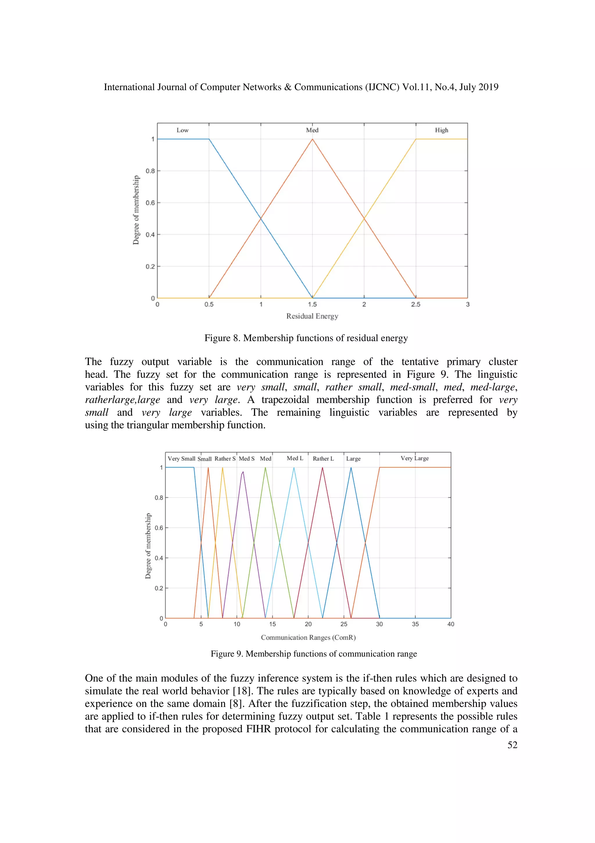International Journal of Computer Networks & Communications (IJCNC) Vol.11, No.4, July 2019
52
The fuzzy output variable is the communication range of the tentative primary cluster
head. The fuzzy set for the communication range is represented in Figure 9. The linguistic
variables for this fuzzy set are very small, small, rather small, med-small, med, med-large,
ratherlarge,large and very large. A trapezoidal membership function is preferred for very
small and very large variables. The remaining linguistic variables are represented by
using the triangular membership function.
One of the main modules of the fuzzy inference system is the if-then rules which are designed to
simulate the real world behavior [18]. The rules are typically based on knowledge of experts and
experience on the same domain [8]. After the fuzzification step, the obtained membership values
are applied to if-then rules for determining fuzzy output set. Table 1 represents the possible rules
that are considered in the proposed FIHR protocol for calculating the communication range of a
Figure 8. Membership functions of residual energy
Figure 9. Membership functions of communication range
 