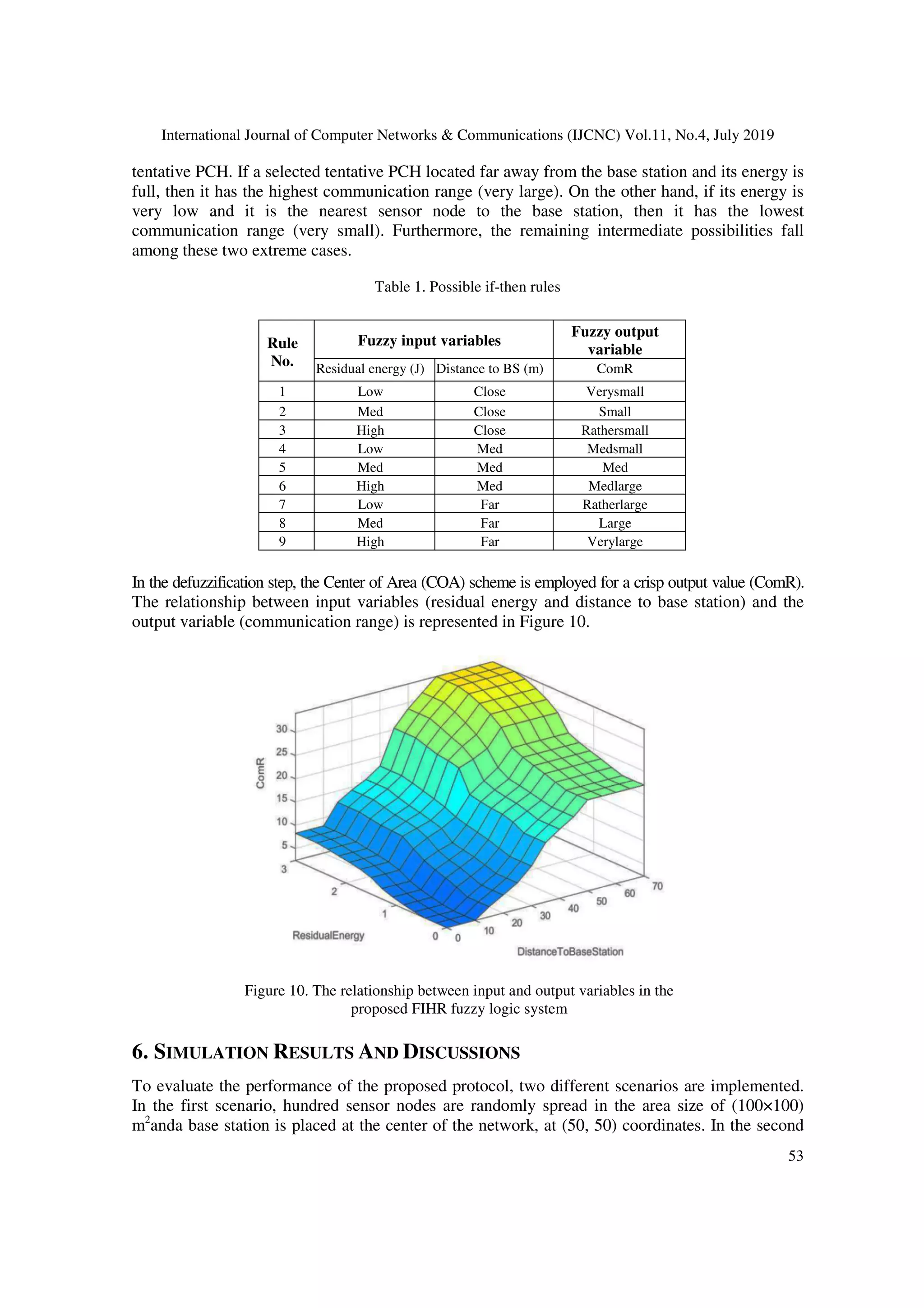 International Journal of Computer Networks & Communications (IJCNC) Vol.11, No.4, July 2019
53
tentative PCH. If a selected tentative PCH located far away from the base station and its energy is
full, then it has the highest communication range (very large). On the other hand, if its energy is
very low and it is the nearest sensor node to the base station, then it has the lowest
communication range (very small). Furthermore, the remaining intermediate possibilities fall
among these two extreme cases.
Table 1. Possible if-then rules
In the defuzzification step, the Center of Area (COA) scheme is employed for a crisp output value (ComR).
The relationship between input variables (residual energy and distance to base station) and the
output variable (communication range) is represented in Figure 10.
6. SIMULATION RESULTS AND DISCUSSIONS
To evaluate the performance of the proposed protocol, two different scenarios are implemented.
In the first scenario, hundred sensor nodes are randomly spread in the area size of (100×100)
m2
anda base station is placed at the center of the network, at (50, 50) coordinates. In the second
Rule
No.
Fuzzy input variables
Fuzzy output
variable
Residual energy (J) Distance to BS (m) ComR
1 Low Close Verysmall
2 Med Close Small
3 High Close Rathersmall
4 Low Med Medsmall
5 Med Med Med
6 High Med Medlarge
7 Low Far Ratherlarge
8 Med Far Large
9 High Far Verylarge
Figure 10. The relationship between input and output variables in the
proposed FIHR fuzzy logic system
 