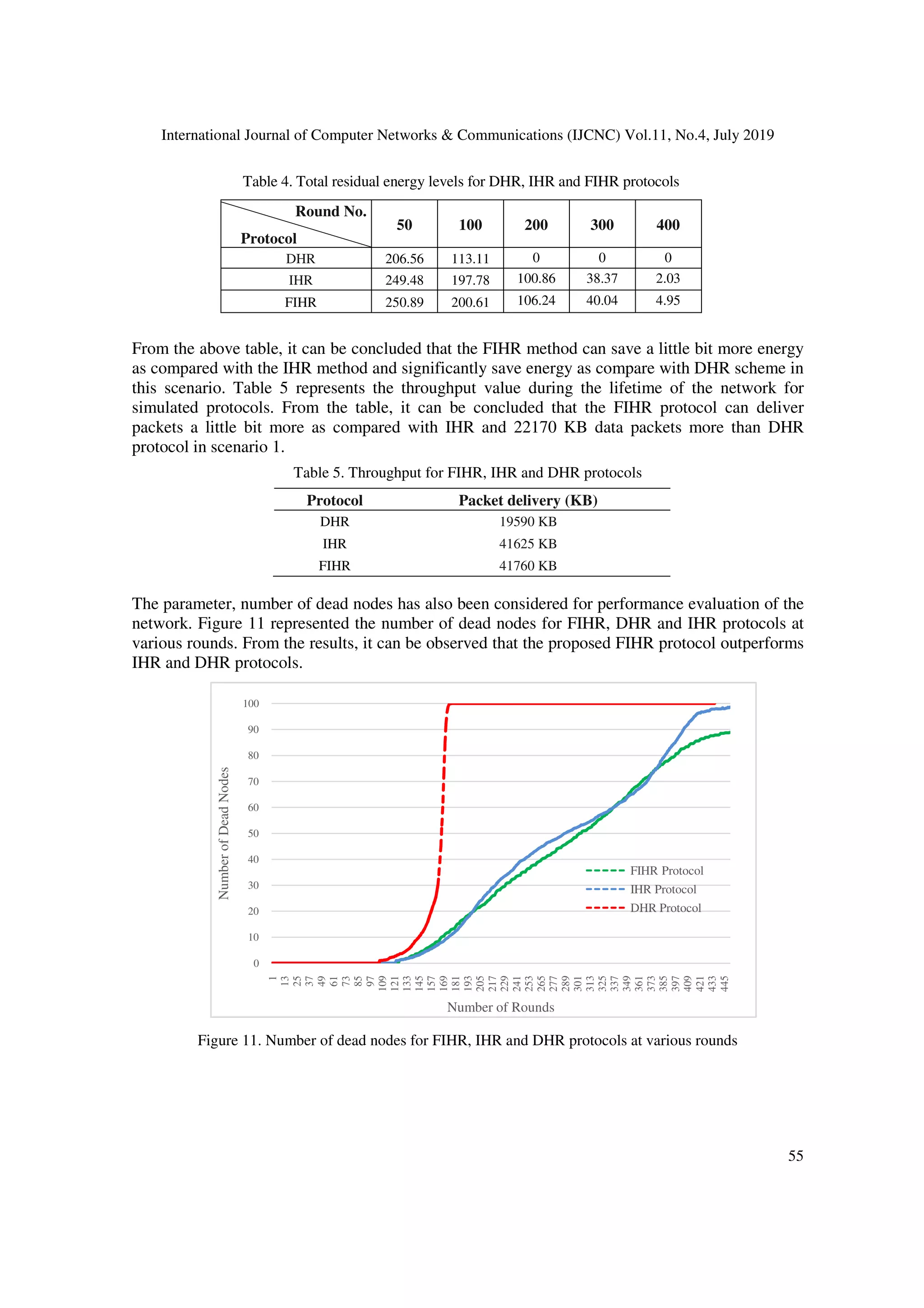 International Journal of Computer Networks & Communications (IJCNC) Vol.11, No.4, July 2019
55
From the above table, it can be concluded that the FIHR method can save a little bit more energy
as compared with the IHR method and significantly save energy as compare with DHR scheme in
this scenario. Table 5 represents the throughput value during the lifetime of the network for
simulated protocols. From the table, it can be concluded that the FIHR protocol can deliver
packets a little bit more as compared with IHR and 22170 KB data packets more than DHR
protocol in scenario 1.
Table 5. Throughput for FIHR, IHR and DHR protocols
The parameter, number of dead nodes has also been considered for performance evaluation of the
network. Figure 11 represented the number of dead nodes for FIHR, DHR and IHR protocols at
various rounds. From the results, it can be observed that the proposed FIHR protocol outperforms
IHR and DHR protocols.
Figure 11. Number of dead nodes for FIHR, IHR and DHR protocols at various rounds
Protocol Packet delivery (KB)
DHR 19590 KB
IHR 41625 KB
FIHR 41760 KB
0
10
20
30
40
50
60
70
80
90
100
1
13
25
37
49
61
73
85
97
109
121
133
145
157
169
181
193
205
217
229
241
253
265
277
289
301
313
325
337
349
361
373
385
397
409
421
433
445
NumberofDeadNodes
Number of Rounds
FIHR Protocol
IHR Protocol
DHR Protocol
Table 4. Total residual energy levels for DHR, IHR and FIHR protocols
Round No.
Protocol
50 100 200 300 400
DHR 206.56 113.11 0 0 0
IHR 249.48 197.78 100.86 38.37 2.03
FIHR 250.89 200.61 106.24 40.04 4.95
 