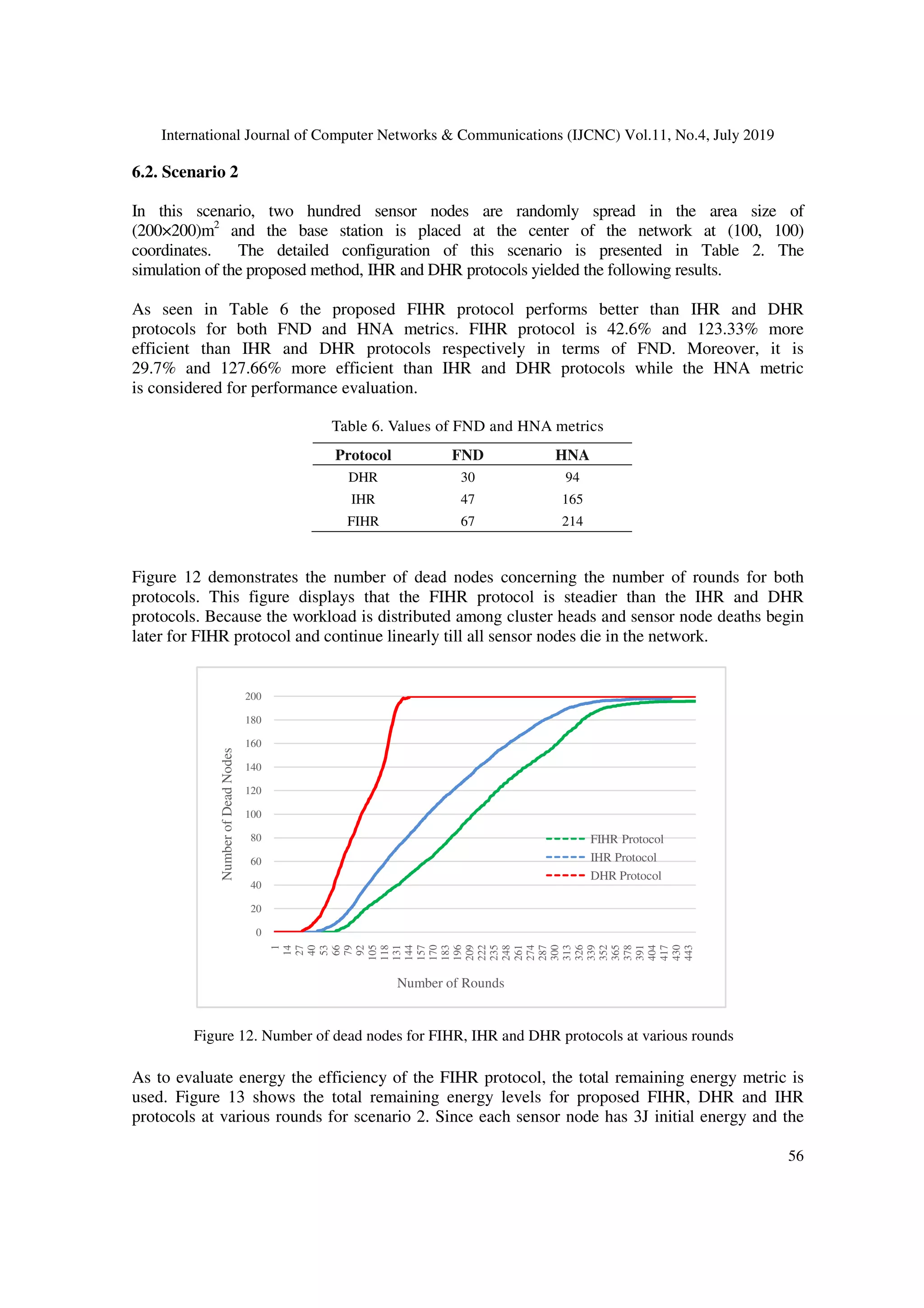 International Journal of Computer Networks & Communications (IJCNC) Vol.11, No.4, July 2019
56
6.2. Scenario 2
In this scenario, two hundred sensor nodes are randomly spread in the area size of
(200×200)m2
and the base station is placed at the center of the network at (100, 100)
coordinates. The detailed configuration of this scenario is presented in Table 2. The
simulation of the proposed method, IHR and DHR protocols yielded the following results.
As seen in Table 6 the proposed FIHR protocol performs better than IHR and DHR
protocols for both FND and HNA metrics. FIHR protocol is 42.6% and 123.33% more
efficient than IHR and DHR protocols respectively in terms of FND. Moreover, it is
29.7% and 127.66% more efficient than IHR and DHR protocols while the HNA metric
is considered for performance evaluation.
Table 6. Values of FND and HNA metrics
Figure 12 demonstrates the number of dead nodes concerning the number of rounds for both
protocols. This figure displays that the FIHR protocol is steadier than the IHR and DHR
protocols. Because the workload is distributed among cluster heads and sensor node deaths begin
later for FIHR protocol and continue linearly till all sensor nodes die in the network.
As to evaluate energy the efficiency of the FIHR protocol, the total remaining energy metric is
used. Figure 13 shows the total remaining energy levels for proposed FIHR, DHR and IHR
protocols at various rounds for scenario 2. Since each sensor node has 3J initial energy and the
Protocol FND HNA
DHR 30 94
IHR 47 165
FIHR 67 214
0
20
40
60
80
100
120
140
160
180
200
1
14
27
40
53
66
79
92
105
118
131
144
157
170
183
196
209
222
235
248
261
274
287
300
313
326
339
352
365
378
391
404
417
430
443
NumberofDeadNodes
Number of Rounds
FIHR Protocol
IHR Protocol
DHR Protocol
Figure 12. Number of dead nodes for FIHR, IHR and DHR protocols at various rounds
 