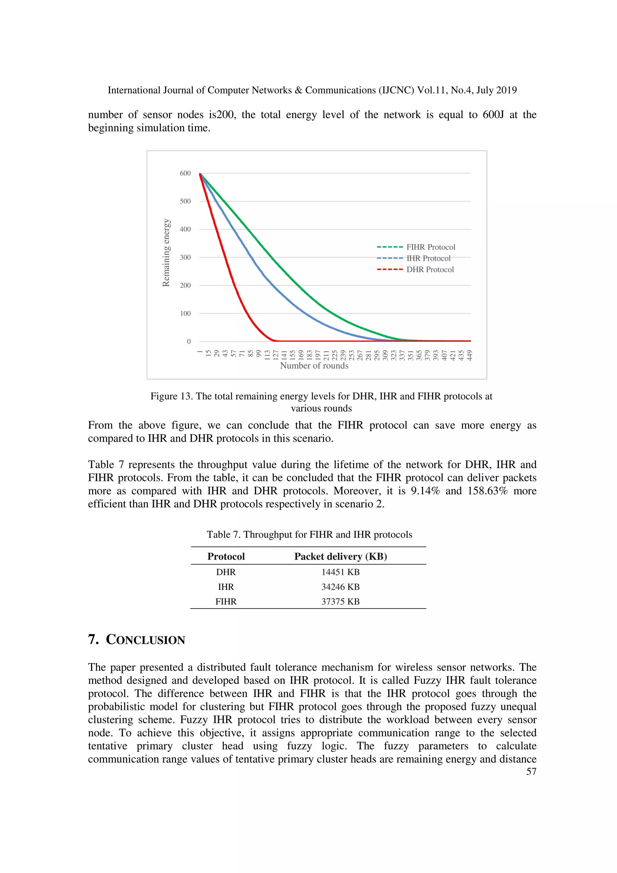 International Journal of Computer Networks & Communications (IJCNC) Vol.11, No.4, July 2019
57
number of sensor nodes is200, the total energy level of the network is equal to 600J at the
beginning simulation time.
From the above figure, we can conclude that the FIHR protocol can save more energy as
compared to IHR and DHR protocols in this scenario.
Table 7 represents the throughput value during the lifetime of the network for DHR, IHR and
FIHR protocols. From the table, it can be concluded that the FIHR protocol can deliver packets
more as compared with IHR and DHR protocols. Moreover, it is 9.14% and 158.63% more
efficient than IHR and DHR protocols respectively in scenario 2.
7. CONCLUSION
The paper presented a distributed fault tolerance mechanism for wireless sensor networks. The
method designed and developed based on IHR protocol. It is called Fuzzy IHR fault tolerance
protocol. The difference between IHR and FIHR is that the IHR protocol goes through the
probabilistic model for clustering but FIHR protocol goes through the proposed fuzzy unequal
clustering scheme. Fuzzy IHR protocol tries to distribute the workload between every sensor
node. To achieve this objective, it assigns appropriate communication range to the selected
tentative primary cluster head using fuzzy logic. The fuzzy parameters to calculate
communication range values of tentative primary cluster heads are remaining energy and distance
0
100
200
300
400
500
600
1
15
29
43
57
71
85
99
113
127
141
155
169
183
197
211
225
239
253
267
281
295
309
323
337
351
365
379
393
407
421
435
449
Remainingenergy
Number of rounds
FIHR Protocol
IHR Protocol
DHR Protocol
Figure 13. The total remaining energy levels for DHR, IHR and FIHR protocols at
various rounds
Table 7. Throughput for FIHR and IHR protocols
Protocol Packet delivery (KB)
DHR 14451 KB
IHR 34246 KB
FIHR 37375 KB
 