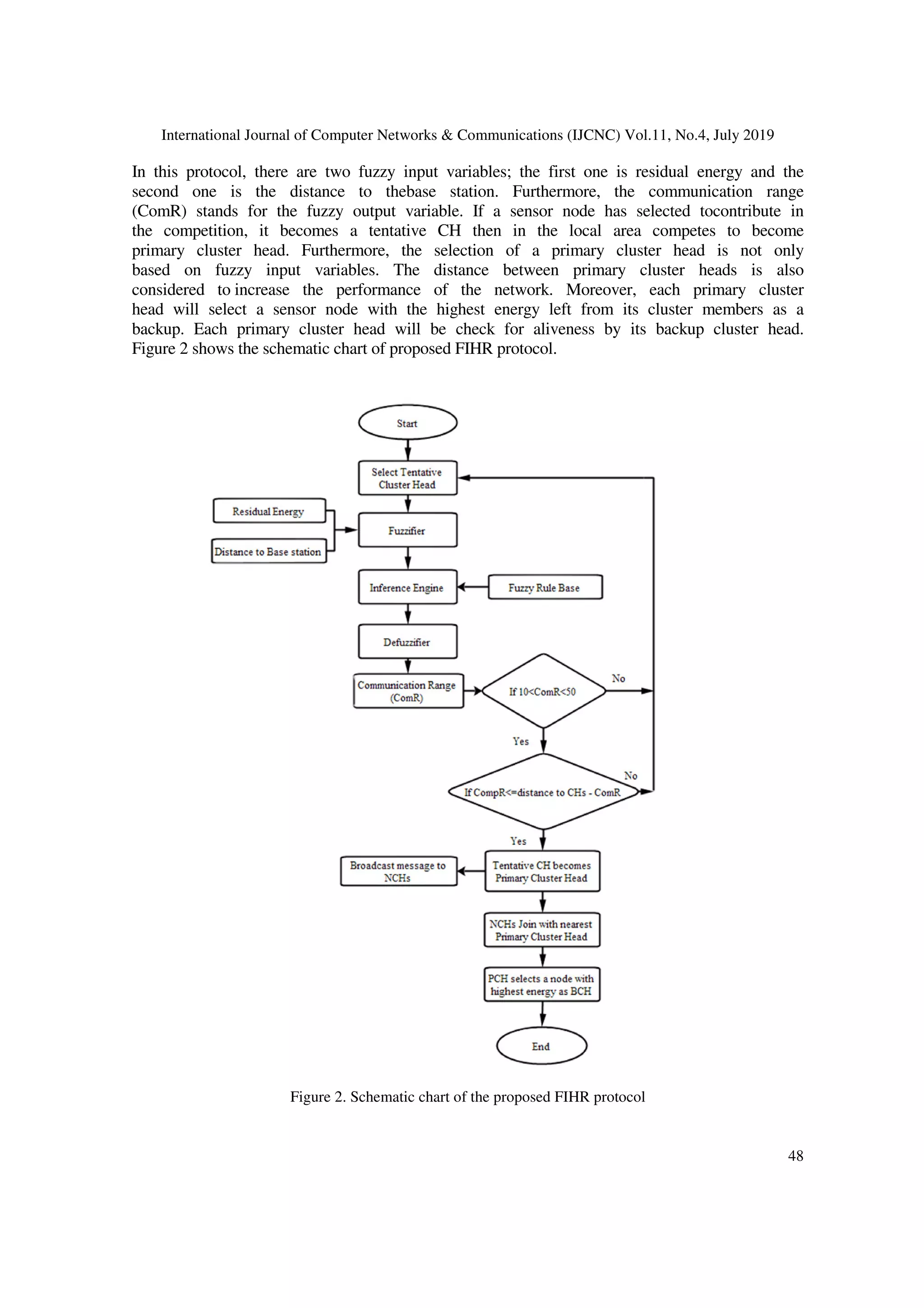 International Journal of Computer Networks & Communica
In this protocol, there are two fuzzy input variables; the first one is residual energy and the
second one is the distance to
(ComR) stands for the fuzzy output variable. If a sensor
the competition, it becomes a tentative CH then in t
primary cluster head. Furthermore, the selection of a primary cluster head is not only
based on fuzzy input variables. The distance between primary cluster
considered to increase the performance of the network. Moreover, each primary cluster
head will select a sensor node with the highest energy left from its cluster members as
backup. Each primary cluster head will be check for aliveness by
Figure 2 shows the schematic chart of proposed FIHR protocol
Figure
Computer Networks & Communications (IJCNC) Vol.11, No.4, July
In this protocol, there are two fuzzy input variables; the first one is residual energy and the
second one is the distance to thebase station. Furthermore, the communication range
(ComR) stands for the fuzzy output variable. If a sensor node has selected
the competition, it becomes a tentative CH then in the local area competes
primary cluster head. Furthermore, the selection of a primary cluster head is not only
based on fuzzy input variables. The distance between primary cluster
increase the performance of the network. Moreover, each primary cluster
node with the highest energy left from its cluster members as
. Each primary cluster head will be check for aliveness by its backup cluster head.
Figure 2 shows the schematic chart of proposed FIHR protocol.
Figure 2. Schematic chart of the proposed FIHR protocol
tions (IJCNC) Vol.11, No.4, July 2019
48
In this protocol, there are two fuzzy input variables; the first one is residual energy and the
base station. Furthermore, the communication range
node has selected tocontribute in
he local area competes to become
primary cluster head. Furthermore, the selection of a primary cluster head is not only
based on fuzzy input variables. The distance between primary cluster heads is also
increase the performance of the network. Moreover, each primary cluster
node with the highest energy left from its cluster members as a
its backup cluster head.
 