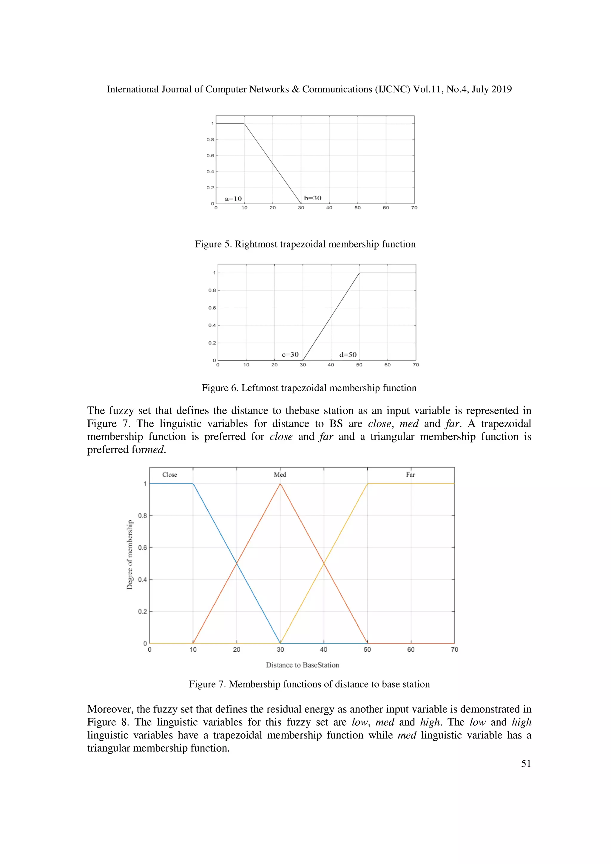 International Journal of Computer Networks & Communica
Figure
The fuzzy set that defines the distance to
Figure 7. The linguistic variables for distance to BS are
membership function is preferred for
preferred formed.
Moreover, the fuzzy set that defines the residual energy as another input variable is demonstrated in
Figure 8. The linguistic variables for this fuzzy set are
linguistic variables have a trapezoidal membership function
triangular membership function.
Figure
Figure 7
Computer Networks & Communications (IJCNC) Vol.11, No.4, July
Figure 6. Leftmost trapezoidal membership function
The fuzzy set that defines the distance to thebase station as an input variable is represented in
Figure 7. The linguistic variables for distance to BS are close, med and
membership function is preferred for close and far and a triangular membe
Moreover, the fuzzy set that defines the residual energy as another input variable is demonstrated in
Figure 8. The linguistic variables for this fuzzy set are low, med and high. The
linguistic variables have a trapezoidal membership function while med linguistic variable has a
triangular membership function.
Figure 5. Rightmost trapezoidal membership function
7. Membership functions of distance to base station
tions (IJCNC) Vol.11, No.4, July 2019
51
station as an input variable is represented in
and far. A trapezoidal
and a triangular membership function is
Moreover, the fuzzy set that defines the residual energy as another input variable is demonstrated in
. The low and high
linguistic variable has a
 