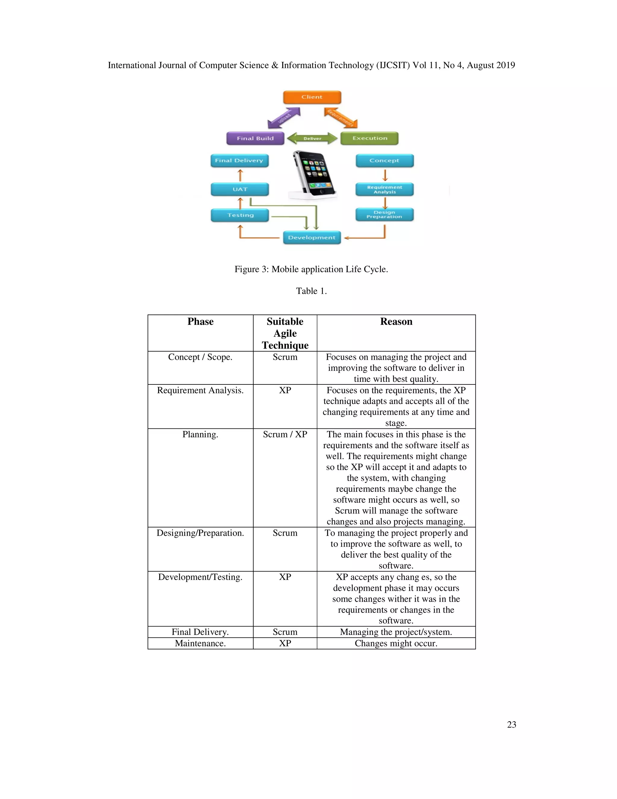 International Journal of Computer Science & Information Technology (IJCSIT) Vol 11, No 4, August 2019
23
Figure 3: Mobile application Life Cycle.
Table 1.
Phase Suitable
Agile
Technique
Reason
Concept / Scope. Scrum Focuses on managing the project and
improving the software to deliver in
time with best quality.
Requirement Analysis. XP Focuses on the requirements, the XP
technique adapts and accepts all of the
changing requirements at any time and
stage.
Planning. Scrum / XP The main focuses in this phase is the
requirements and the software itself as
well. The requirements might change
so the XP will accept it and adapts to
the system, with changing
requirements maybe change the
software might occurs as well, so
Scrum will manage the software
changes and also projects managing.
Designing/Preparation. Scrum To managing the project properly and
to improve the software as well, to
deliver the best quality of the
software.
Development/Testing. XP XP accepts any chang es, so the
development phase it may occurs
some changes wither it was in the
requirements or changes in the
software.
Final Delivery. Scrum Managing the project/system.
Maintenance. XP Changes might occur.
 