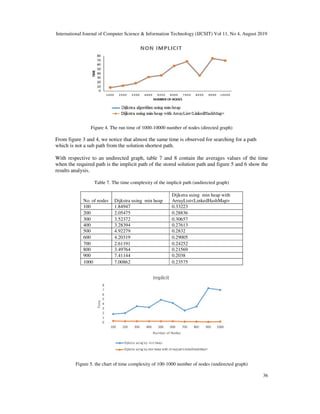 International Journal of Computer Science & Information Technology (IJCSIT) Vol 11, No 4, August 2019
36
Figure 4. The run time of 1000-10000 number of nodes (directed graph)
From figure 3 and 4, we notice that almost the same time is observed for searching for a path
which is not a sub path from the solution shortest path.
With respective to an undirected graph, table 7 and 8 contain the averages values of the time
when the required path is the implicit path of the stored solution path and figure 5 and 6 show the
results analysis.
Table 7. The time complexity of the implicit path (undirected graph)
No. of nodes Dijkstra using min heap
Dijkstra using min heap with
ArrayList<LinkedHashMap>
100 1.84947 0.33223
200 2.05475 0.28836
300 3.52372 0.30657
400 3.28394 0.27613
500 4.92279 0.2832
600 4.20319 0.29005
700 2.61191 0.24252
800 3.49764 0.21569
900 7.41144 0.2038
1000 7.00862 0.23575
Figure 5. the chart of time complexity of 100-1000 number of nodes (undirected graph)
 