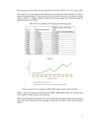 International Journal of Computer Science & Information Technology (IJCSIT) Vol 11, No 4, August 2019
37
From figure 5, we notice that the time decreases as the number of nodes increases. It’s almost
same as the directed graph. We also notice that the time start to decrease as the number of nodes
increase. There is a slightly difference between the directed graph and undirected graph but
undirected graph is a bit better.
Table 8. The time complexity of the implicit path (undirected graph)
No. of
nodes
Dijkstra using min
heap
Dijkstra using min heap
with
ArrayList<LinkedHashMap>
1000 7.00862 0.23575
2000 7.0446 0.19993
3000 8.87373 0.20988
4000 14.7859 0.19355
5000 22.37447 0.17785
6000 12.27828 0.20967
7000 24.78728 0.18866
8000 40.37087 0.18704
9000 30.50427 0.17007
10000 42.68629 0.19351
Figure 6. the chart of time complexity of 1000-10000 number of nodes (undirected graph)
Figure 6, shows the average time of nodes from 1000 to 10000 nodes number. It’s also clear that
as the number of nodes increase, time is decrease.
Table 9 and 10 contain the averages values of the time when the required path is not the implicit
path of the stored solution path and the graph is undirected, and figure 7 and 8 show the results
analysis.
 