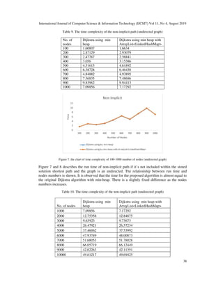 International Journal of Computer Science & Information Technology (IJCSIT) Vol 11, No 4, August 2019
38
Table 9. The time complexity of the non-implicit path (undirected graph)
No. of
nodes
Dijkstra using min
heap
Dijkstra using min heap with
ArrayList<LinkedHashMap>
100 1.60807 1.6634
200 2.87129 2.93079
300 2.47767 2.56841
400 3.056 3.15386
500 4.51615 4.61892
600 6.38728 6.46438
700 4.84882 4.93895
800 7.36835 7.48686
900 9.83962 9.94413
1000 7.09856 7.17292
Figure 7. the chart of time complexity of 100-1000 number of nodes (undirected graph)
Figure 7 and 8 describes the run time of non-implicit path if it’s not included within the stored
solution shortest path and the graph is an undirected. The relationship between run time and
nodes numbers is shown. It is observed that the time for the proposed algorithm is almost equal to
the original Dijkstra algorithm with min-heap. There is a slightly fixed difference as the nodes
numbers increases.
Table 10. The time complexity of the non-implicit path (undirected graph)
No. of nodes
Dijkstra using min
heap
Dijkstra using min heap with
ArrayList<LinkedHashMap>
1000 7.09856 7.17292
2000 12.75358 12.84875
3000 9.63923 9.73673
4000 26.47921 26.57234
5000 37.46062 37.53992
6000 47.93749 48.00873
7000 51.68053 51.78028
8000 66.05719 66.12449
9000 42.02263 42.11391
10000 49.61217 49.69425
 