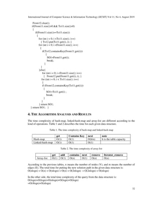 International Journal of Computer Science & Information Technology (IJCSIT) Vol 11, No 4, August 2019
32
From12.clear();
if(From11.size()>0 && To11.size()>0)
{
if(From11.size()>=To11.size())
{
for (int i = 0; i <To11.size(); i++)
{ To12.put(To11.get(i), i); }
for (int i = 0; i <From11.size(); i++)
{
if(To12.containsKey(From11.get(i)))
{
SO1=From11.get(i);
break;
}
}
}else{
for (int i = 0; i <From11.size(); i++)
{ From12.put(From11.get(i), i); }
for (int i = 0; i < To11.size(); i++)
{
if (From12.containsKey(To11.get(i)))
{
SO1=To11.get(i) ;
break;
}
}
} return SO1;
} return SO1; }
4. THE ALGORITHM ANALYSIS AND RESULTS
The time complexity of hash-map, linked-hash-map and array-list are different according to the
kind of operations. Table 1 and 2 describes the time for each given data structure.
Table 1. The time complexity of hash-map and linked-hash-map
get Contains Key next note
Hash-map O(1) O(1) O(h/n) h is the table capacity
Linked-hash-map O(1) O(1) O(1)
Table 2. The time complexity of array-list
get add contains next remove Iterator_remove
Array-list O(1) O(1) O(n) O(1) O(n) O(n)
According to the previous tables, n means the number of nodes (V), and m means the number of
edges (E). The total time for putting the new solution path in the given data structure is:
O(nlogn) + O(n) + O(nlogn) = O(n) + O(2nlogn) = O(2nlogn) = O(nlogn)
In the other side, the total time complexity of the query from the data structure is:
O(logn)+O(logn)+O(nlogn)+O(logn)+O(logn)
=O(4logn)+O(nlogn)
 