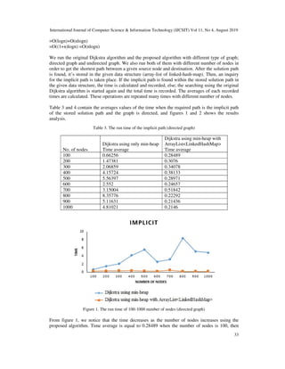 International Journal of Computer Science & Information Technology (IJCSIT) Vol 11, No 4, August 2019
33
=O(logn)+O(nlogn)
=O((1+n)logn) =O(nlogn)
We run the original Dijkstra algorithm and the proposed algorithm with different type of graph;
directed graph and undirected graph. We also run both of them with different number of nodes in
order to get the shortest path between a given source node and destination. After the solution path
is found, it’s stored in the given data structure (array-list of linked-hash-map). Then, an inquiry
for the implicit path is taken place. If the implicit path is found within the stored solution path in
the given data structure, the time is calculated and recorded, else; the searching using the original
Dijkstra algorithm is started again and the total time is recorded. The averages of each recorded
times are calculated. These operations are repeated many times with different number of nodes.
Table 3 and 4 contain the averages values of the time when the required path is the implicit path
of the stored solution path and the graph is directed, and figures 1 and 2 shows the results
analysis.
Table 3. The run time of the implicit path (directed graph)
No. of nodes
Dijkstra using only min-heap
Time average
Dijkstra using min-heap with
ArrayList<LinkedHashMap>
Time average
100 0.66256 0.28489
200 1.47381 0.3076
300 2.06859 0.34078
400 4.15724 0.38133
500 5.56397 0.28971
600 2.552 0.24657
700 3.15004 0.51842
800 8.35776 0.22292
900 5.11631 0.21436
1000 4.81021 0.2146
Figure 1. The run time of 100-1000 number of nodes (directed graph)
From figure 1, we notice that the time decreases as the number of nodes increases using the
proposed algorithm. Time average is equal to 0.28489 when the number of nodes is 100, then
 