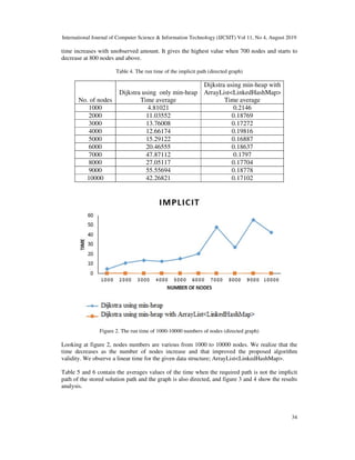 International Journal of Computer Science & Information Technology (IJCSIT) Vol 11, No 4, August 2019
34
time increases with unobserved amount. It gives the highest value when 700 nodes and starts to
decrease at 800 nodes and above.
Table 4. The run time of the implicit path (directed graph)
No. of nodes
Dijkstra using only min-heap
Time average
Dijkstra using min-heap with
ArrayList<LinkedHashMap>
Time average
1000 4.81021 0.2146
2000 11.03552 0.18769
3000 13.76008 0.17272
4000 12.66174 0.19816
5000 15.29122 0.16887
6000 20.46555 0.18637
7000 47.87112 0.1797
8000 27.05117 0.17704
9000 55.55694 0.18778
10000 42.26821 0.17102
Figure 2. The run time of 1000-10000 numbers of nodes (directed graph)
Looking at figure 2, nodes numbers are various from 1000 to 10000 nodes. We realize that the
time decreases as the number of nodes increase and that improved the proposed algorithm
validity. We observe a linear time for the given data structure; ArrayList<LinkedHashMap>.
Table 5 and 6 contain the averages values of the time when the required path is not the implicit
path of the stored solution path and the graph is also directed, and figure 3 and 4 show the results
analysis.
 