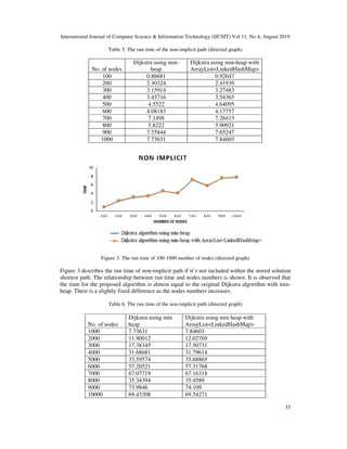 International Journal of Computer Science & Information Technology (IJCSIT) Vol 11, No 4, August 2019
35
Table 5. The run time of the non-implicit path (directed graph)
No. of nodes
Dijkstra using min-
heap
Dijkstra using min-heap with
ArrayList<LinkedHashMap>
100 0.86681 0.92647
200 2.30324 2.41939
300 3.15914 3.27483
400 3.45716 3.54365
500 4.5522 4.64095
600 4.08183 4.17757
700 7.1498 7.26413
800 5.8222 5.90921
900 7.55844 7.65247
1000 7.73631 7.84603
Figure 3. The run time of 100-1000 number of nodes (directed graph)
Figure 3 describes the run time of non-implicit path if it’s not included within the stored solution
shortest path. The relationship between run time and nodes numbers is shown. It is observed that
the time for the proposed algorithm is almost equal to the original Dijkstra algorithm with min-
heap. There is a slightly fixed difference as the nodes numbers increases.
Table 6. The run time of the non-implicit path (directed graph)
No. of nodes
Dijkstra using min
heap
Dijkstra using min heap with
ArrayList<LinkedHashMap>
1000 7.73631 7.84603
2000 11.90012 12.02769
3000 17.38345 17.50731
4000 31.68681 31.79614
5000 35.59574 35.68865
6000 57.20521 57.31768
7000 67.07719 67.16318
8000 35.34394 35.4589
9000 73.9846 74.109
10000 69.43308 69.54271
 