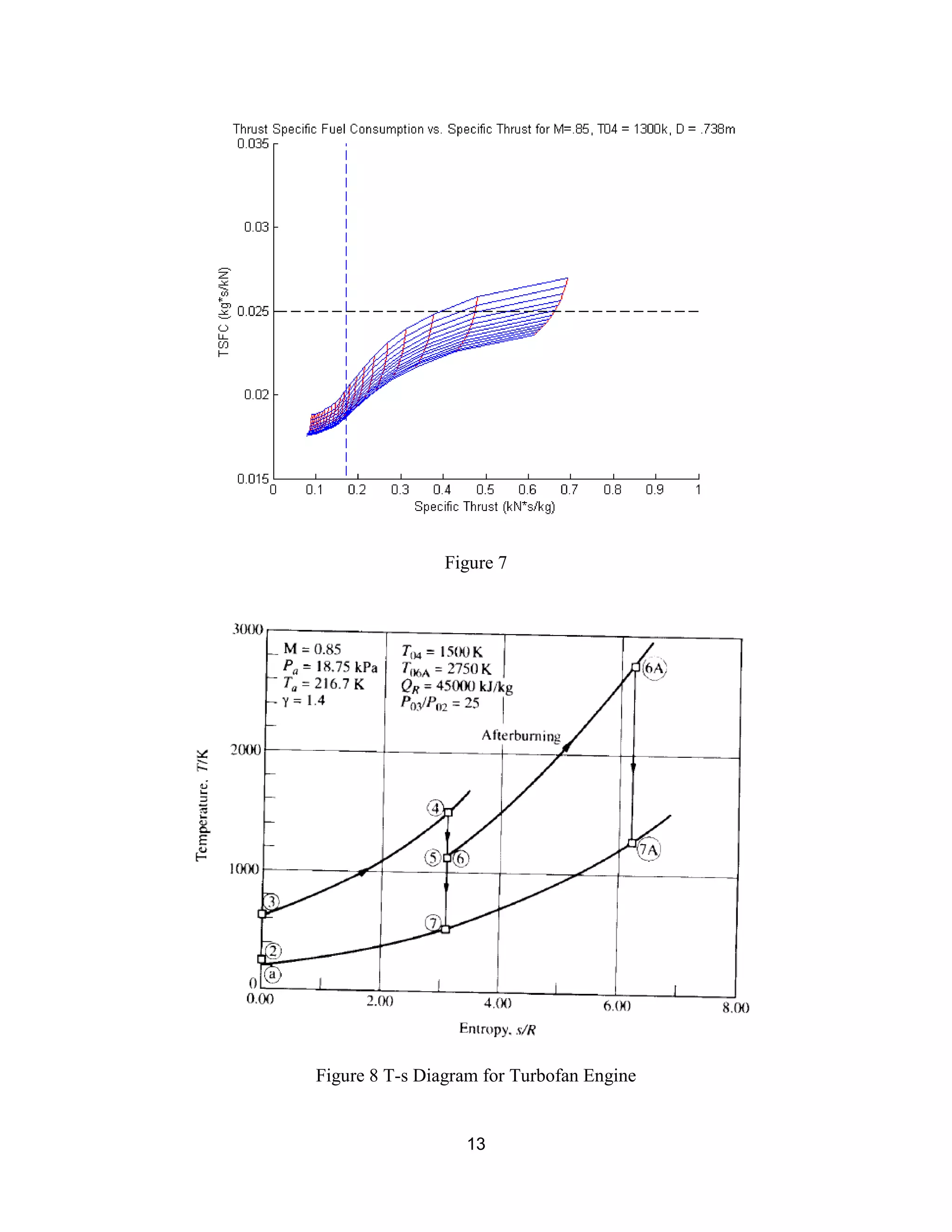 13
Figure 7
Figure 8 T-s Diagram for Turbofan Engine
 