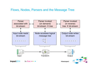 Flows, Nodes, Parsers and the Message Tree
Input Transform Output
Input node reads
bit-stream
Node accesses logical
message tree
Output node writes
bit-stream
Parser invoked
(on demand)
bit-stream tree
Parser invoked
(in reverse)
tree bit-stream
Parser
associated with
bit-stream
 