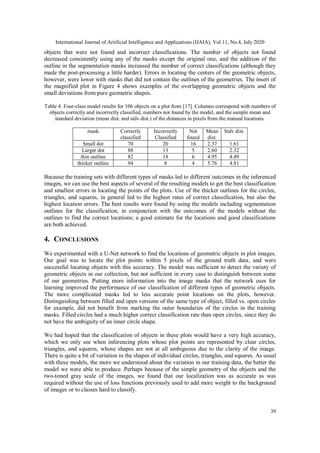 International Journal of Artificial Intelligence and Applications (IJAIA), Vol.11, No.4, July 2020
39
objects that were not found and incorrect classifications. The number of objects not found
decreased consistently using any of the masks except the original one, and the addition of the
outline in the segmentation masks increased the number of correct classifications (although they
made the post-processing a little harder). Errors in locating the centers of the geometric objects,
however, were lower with masks that did not contain the outlines of the geometries. The insert of
the magnified plot in Figure 4 shows examples of the overlapping geometric objects and the
small deviations from pure geometric shapes.
Table 4. Four-class model results for 106 objects on a plot from [17]. Columns correspond with numbers of
objects correctly and incorrectly classified, numbers not found by the model, and the sample mean and
standard deviation (mean dist. and stdv dist.) of the distances in pixels from the manual locations.
mask Correctly
classified
Incorrectly
Classified
Not
found
Mean
dist.
Stdv dist.
Small dot 70 20 16 2.37 1.61
Larger dot 88 13 5 2.60 2.32
thin outline 82 18 6 4.95 4.49
thicker outline 94 8 4 5.76 4.81
Because the training sets with different types of masks led to different outcomes in the inferenced
images, we can use the best aspects of several of the resulting models to get the best classification
and smallest errors in locating the points of the plots. Use of the thicker outlines for the circles,
triangles, and squares, in general led to the highest rates of correct classification, but also the
highest location errors. The best results were found by using the models including segmentation
outlines for the classification, in conjunction with the outcomes of the models without the
outlines to find the correct locations; a good estimate for the locations and good classifications
are both achieved.
4. CONCLUSIONS
We experimented with a U-Net network to find the locations of geometric objects in plot images.
Our goal was to locate the plot points within 5 pixels of the ground truth data, and were
successful locating objects with this accuracy. The model was sufficient to detect the variety of
geometric objects in our collection, but not sufficient in every case to distinguish between some
of our geometries. Putting more information into the image masks that the network uses for
learning improved the performance of our classification of different types of geometric objects.
The more complicated masks led to less accurate point locations on the plots, however.
Distinguishing between filled and open versions of the same type of object, filled vs. open circles
for example, did not benefit from marking the outer boundaries of the circles in the training
masks. Filled circles had a much higher correct classification rate than open circles, since they do
not have the ambiguity of an inner circle shape.
We had hoped that the classification of objects in these plots would have a very high accuracy,
which we only see when inferencing plots whose plot points are represented by clear circles,
triangles, and squares, whose shapes are not at all ambiguous due to the clarity of the image.
There is quite a bit of variation in the shapes of individual circles, triangles, and squares. As usual
with these models, the more we understood about the variation in our training data, the better the
model we were able to produce. Perhaps because of the simple geometry of the objects and the
two-toned gray scale of the images, we found that our localization was as accurate as was
required without the use of loss functions previously used to add more weight to the background
of images or to classes hard to classify.
 