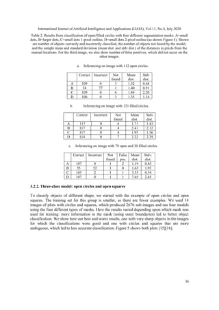International Journal of Artificial Intelligence and Applications (IJAIA), Vol.11, No.4, July 2020
36
Table 2. Results from classification of open/filled circles with four different segmentation masks: A=small
dots, B=larger dots, C=small dots 1-pixel outline, D=small dots 2-pixel outline (as shown Figure 4). Shown
are number of objects correctly and incorrectly classified, the number of objects not found by the model,
and the sample mean and standard deviation (mean dist. and stdv dist.) of the distances in pixels from the
manual locations. For the third image, we also show number of false positives, which did not occur on the
other images.
a. Inferencing on image with 112 open circles.
Correct Incorrect Not
found
Mean
dist.
Stdv
dist.
A 109 0 3 1.32 0.68
B 34 77 1 1.40 0.91
C 109 0 6 1.84 2.20
D 106 0 3 1.35 1.16
b. Inferencing on image with 121 filled circles.
Correct Incorrect Not
found
Mean
dist.
Stdv
dist.
A 117 0 4 1.71 1.43
B 117 0 4 2.41 2.12
C 117 0 4 1.95 1.56
D 114 0 7 2.22 2.29
c. Inferencing on image with 78 open and 30 filled circles
Correct Incorrect Not
found
False
pos.
Mean
dist.
Stdv.
dist.
A 107 0 1 2 1.19 0.85
B 55 52 1 0 1.63 1.93
C 105 2 1 1 3.55 0.54
D 107 0 1 1 7.65 2.45
3.2.2. Three-class model: open circles and open squares
To classify objects of different shape, we started with the example of open circles and open
squares. The training set for this group is smaller, as there are fewer examples. We used 14
images of plots with circles and squares, which produced 2676 sub-images and ran four models
using the four different types of masks. Here the results varied depending upon which mask was
used for training: more information in the mask (using outer boundaries) led to better object
classification. We show here our best and worst results, one with very sharp objects in the images
for which the classifications were good and one with circles and squares that are more
ambiguous, which led to less accurate classification. Figure 5 shows both plots [15][16].
 