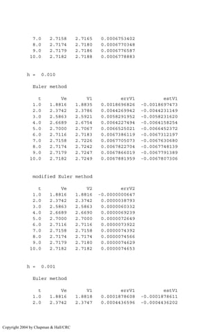 7.0 2.7158 2.7165 0.0006753402
8.0 2.7174 2.7180 0.0006770348
9.0 2.7179 2.7186 0.0006776587
10.0 2.7182 2.7188 0.0006778883
h = 0.010
Euler method
t Ve V1 errV1 estV1
1.0 1.8816 1.8835 0.0018696826 -0.0018697473
2.0 2.3742 2.3786 0.0044269942 -0.0044231149
3.0 2.5863 2.5921 0.0058291952 -0.0058231620
4.0 2.6689 2.6754 0.0064227494 -0.0064158254
5.0 2.7000 2.7067 0.0066525021 -0.0066452372
6.0 2.7116 2.7183 0.0067386119 -0.0067312197
7.0 2.7158 2.7226 0.0067705073 -0.0067630680
8.0 2.7174 2.7242 0.0067822704 -0.0067748139
9.0 2.7179 2.7247 0.0067866019 -0.0067791389
10.0 2.7182 2.7249 0.0067881959 -0.0067807306
modified Euler method
t Ve V2 errV2
1.0 1.8816 1.8816 -0.0000000647
2.0 2.3742 2.3742 0.0000038793
3.0 2.5863 2.5863 0.0000060332
4.0 2.6689 2.6690 0.0000069239
5.0 2.7000 2.7000 0.0000072649
6.0 2.7116 2.7116 0.0000073922
7.0 2.7158 2.7158 0.0000074392
8.0 2.7174 2.7174 0.0000074566
9.0 2.7179 2.7180 0.0000074629
10.0 2.7182 2.7182 0.0000074653
h = 0.001
Euler method
t Ve V1 errV1 estV1
1.0 1.8816 1.8818 0.0001878608 -0.0001878611
2.0 2.3742 2.3747 0.0004436596 -0.0004436202
Copyright 2004 by Chapman  Hall/CRC
 