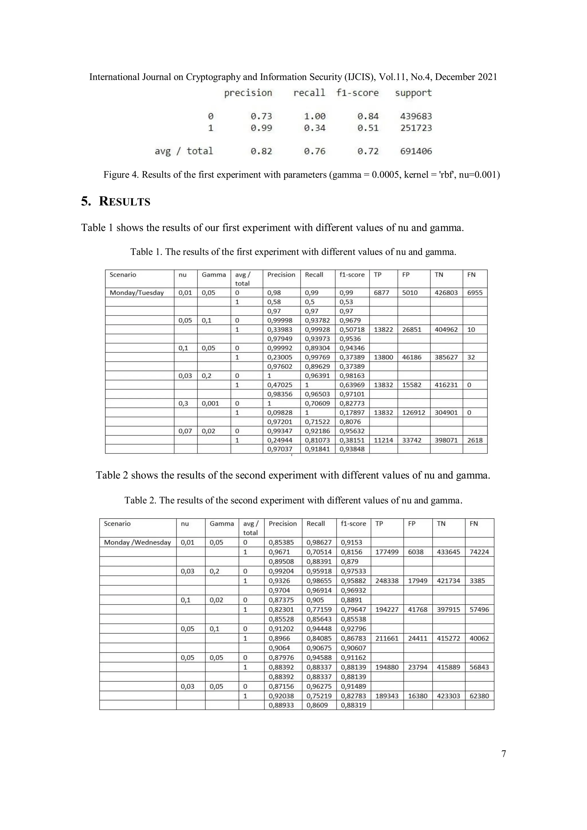 International Journal on Cryptography and Information Security (IJCIS), Vol.11, No.4, December 2021
7
Figure 4. Results of the first experiment with parameters (gamma = 0.0005, kernel = 'rbf', nu=0.001)
5. RESULTS
Table 1 shows the results of our first experiment with different values of nu and gamma.
Table 1. The results of the first experiment with different values of nu and gamma.
Table 2 shows the results of the second experiment with different values of nu and gamma.
Table 2. The results of the second experiment with different values of nu and gamma.
 