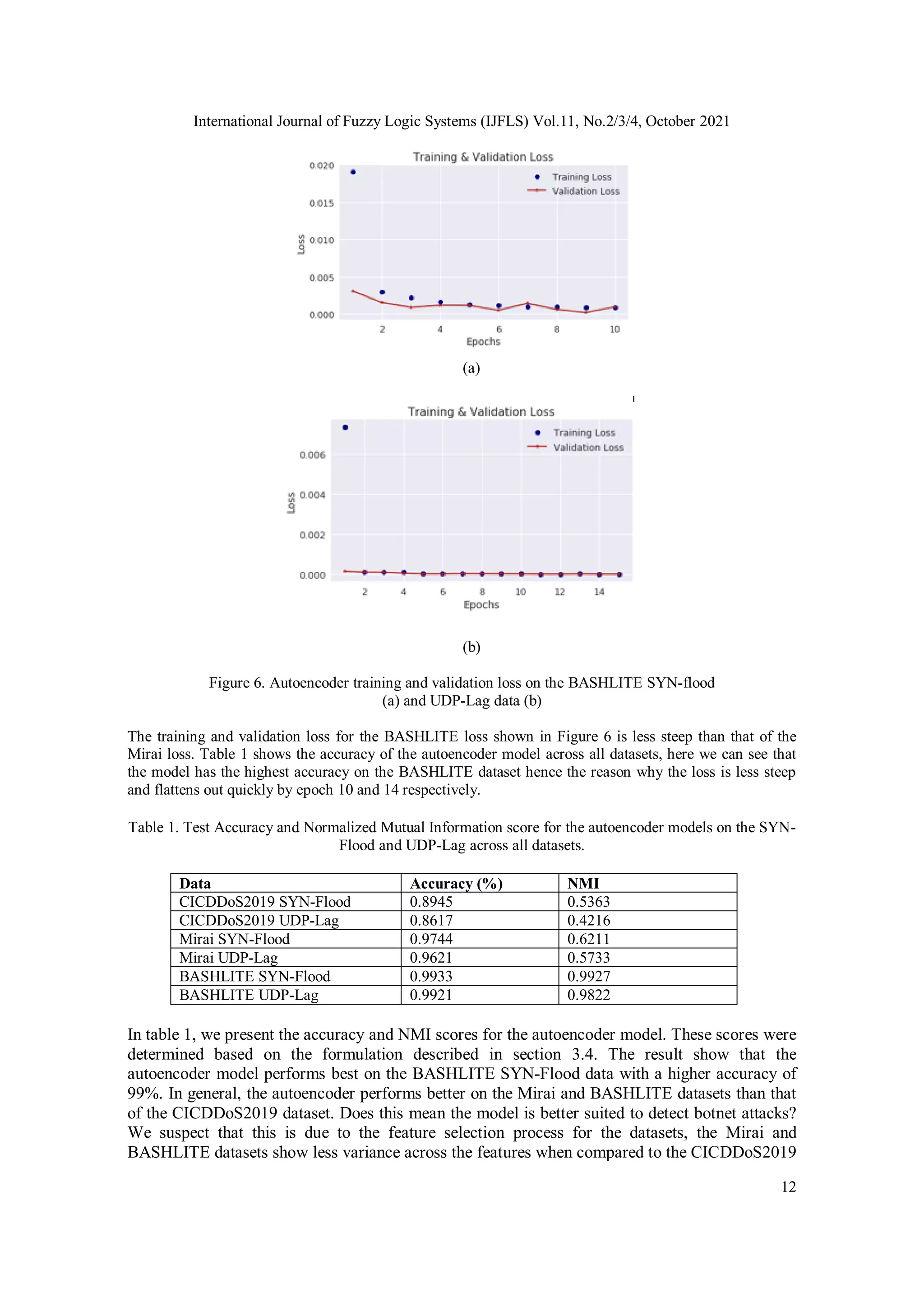 International Journal of Fuzzy Logic Systems (IJFLS) Vol.11, No.2/3/4, October 2021 12 (a) (b) Figure 6. Autoencoder training and validation loss on the BASHLITE SYN-flood (a) and UDP-Lag data (b) The training and validation loss for the BASHLITE loss shown in Figure 6 is less steep than that of the Mirai loss. Table 1 shows the accuracy of the autoencoder model across all datasets, here we can see that the model has the highest accuracy on the BASHLITE dataset hence the reason why the loss is less steep and flattens out quickly by epoch 10 and 14 respectively. Table 1. Test Accuracy and Normalized Mutual Information score for the autoencoder models on the SYN- Flood and UDP-Lag across all datasets. Data Accuracy (%) NMI CICDDoS2019 SYN-Flood 0.8945 0.5363 CICDDoS2019 UDP-Lag 0.8617 0.4216 Mirai SYN-Flood 0.9744 0.6211 Mirai UDP-Lag 0.9621 0.5733 BASHLITE SYN-Flood 0.9933 0.9927 BASHLITE UDP-Lag 0.9921 0.9822 In table 1, we present the accuracy and NMI scores for the autoencoder model. These scores were determined based on the formulation described in section 3.4. The result show that the autoencoder model performs best on the BASHLITE SYN-Flood data with a higher accuracy of 99%. In general, the autoencoder performs better on the Mirai and BASHLITE datasets than that of the CICDDoS2019 dataset. Does this mean the model is better suited to detect botnet attacks? We suspect that this is due to the feature selection process for the datasets, the Mirai and BASHLITE datasets show less variance across the features when compared to the CICDDoS2019 