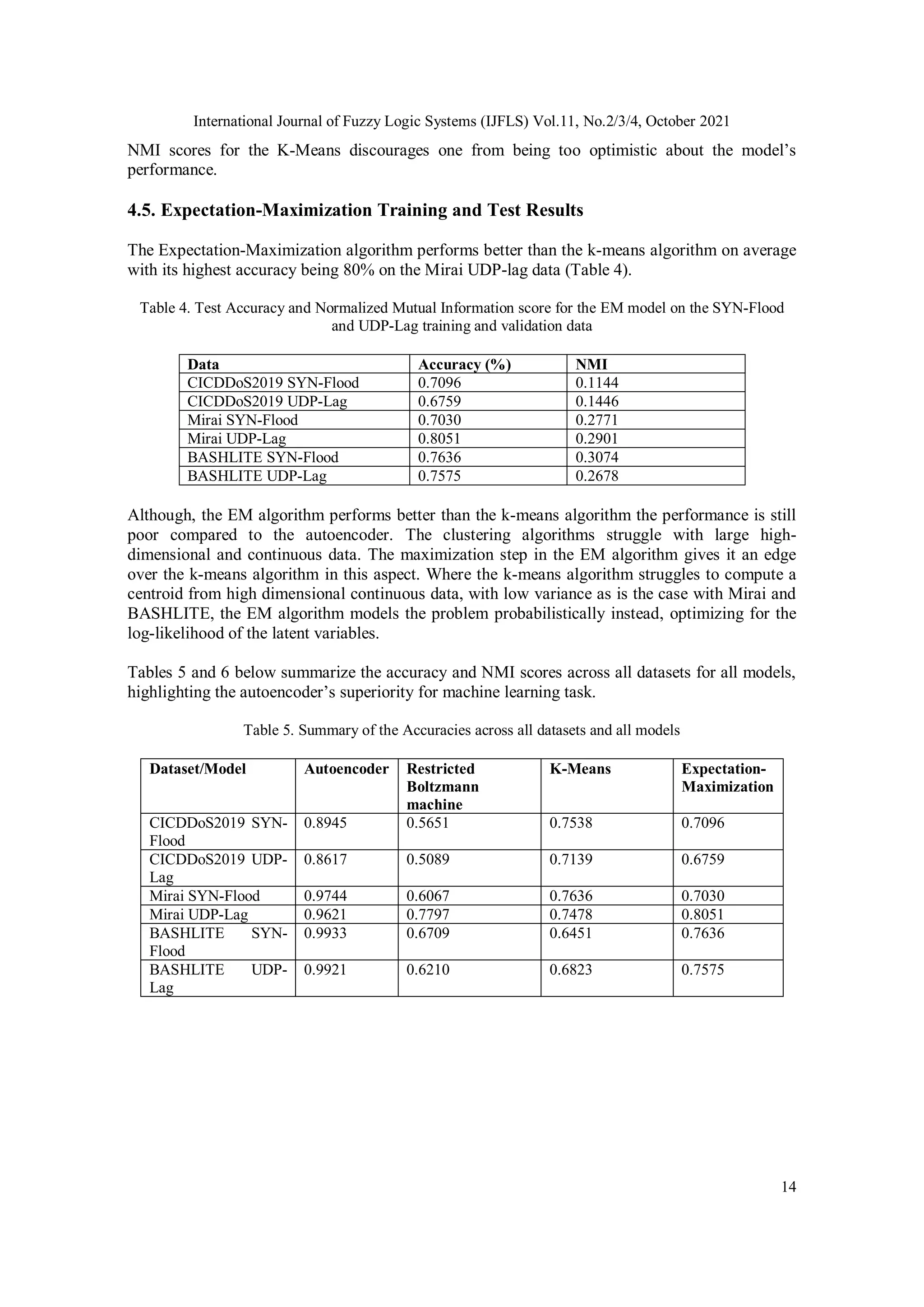 International Journal of Fuzzy Logic Systems (IJFLS) Vol.11, No.2/3/4, October 2021 14 NMI scores for the K-Means discourages one from being too optimistic about the model’s performance. 4.5. Expectation-Maximization Training and Test Results The Expectation-Maximization algorithm performs better than the k-means algorithm on average with its highest accuracy being 80% on the Mirai UDP-lag data (Table 4). Table 4. Test Accuracy and Normalized Mutual Information score for the EM model on the SYN-Flood and UDP-Lag training and validation data Data Accuracy (%) NMI CICDDoS2019 SYN-Flood 0.7096 0.1144 CICDDoS2019 UDP-Lag 0.6759 0.1446 Mirai SYN-Flood 0.7030 0.2771 Mirai UDP-Lag 0.8051 0.2901 BASHLITE SYN-Flood 0.7636 0.3074 BASHLITE UDP-Lag 0.7575 0.2678 Although, the EM algorithm performs better than the k-means algorithm the performance is still poor compared to the autoencoder. The clustering algorithms struggle with large high- dimensional and continuous data. The maximization step in the EM algorithm gives it an edge over the k-means algorithm in this aspect. Where the k-means algorithm struggles to compute a centroid from high dimensional continuous data, with low variance as is the case with Mirai and BASHLITE, the EM algorithm models the problem probabilistically instead, optimizing for the log-likelihood of the latent variables. Tables 5 and 6 below summarize the accuracy and NMI scores across all datasets for all models, highlighting the autoencoder’s superiority for machine learning task. Table 5. Summary of the Accuracies across all datasets and all models Dataset/Model Autoencoder Restricted Boltzmann machine K-Means Expectation- Maximization CICDDoS2019 SYN- Flood 0.8945 0.5651 0.7538 0.7096 CICDDoS2019 UDP- Lag 0.8617 0.5089 0.7139 0.6759 Mirai SYN-Flood 0.9744 0.6067 0.7636 0.7030 Mirai UDP-Lag 0.9621 0.7797 0.7478 0.8051 BASHLITE SYN- Flood 0.9933 0.6709 0.6451 0.7636 BASHLITE UDP- Lag 0.9921 0.6210 0.6823 0.7575 