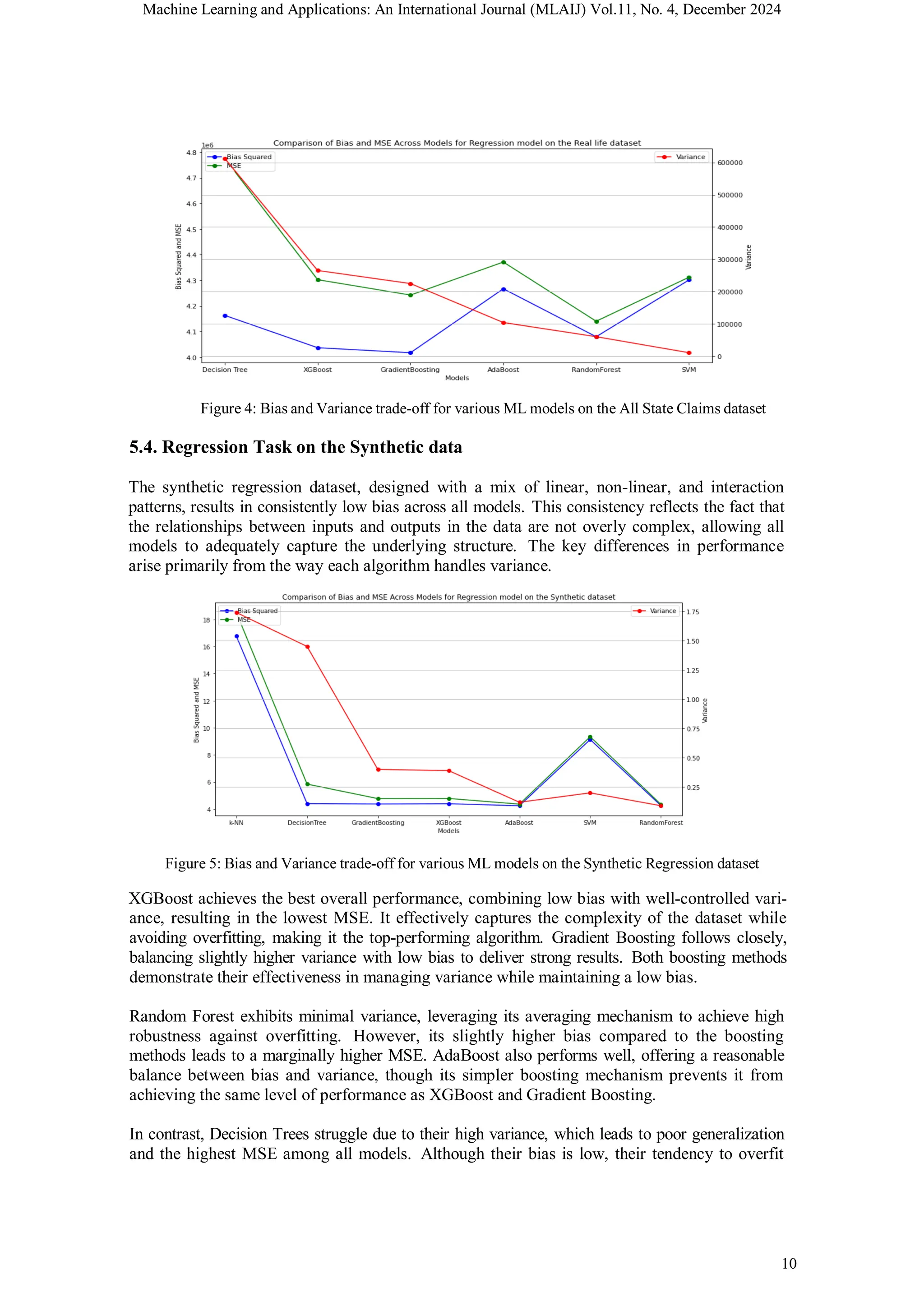 Machine Learning and Applications: An International Journal (MLAIJ) Vol.11, No. 4, December 2024
10
Figure 4: Bias and Variance trade-off for various ML models on the All State Claims dataset
5.4. Regression Task on the Synthetic data
The synthetic regression dataset, designed with a mix of linear, non-linear, and interaction
patterns, results in consistently low bias across all models. This consistency reflects the fact that
the relationships between inputs and outputs in the data are not overly complex, allowing all
models to adequately capture the underlying structure. The key differences in performance
arise primarily from the way each algorithm handles variance.
Figure 5: Bias and Variance trade-off for various ML models on the Synthetic Regression dataset
XGBoost achieves the best overall performance, combining low bias with well-controlled vari-
ance, resulting in the lowest MSE. It effectively captures the complexity of the dataset while
avoiding overfitting, making it the top-performing algorithm. Gradient Boosting follows closely,
balancing slightly higher variance with low bias to deliver strong results. Both boosting methods
demonstrate their effectiveness in managing variance while maintaining a low bias.
Random Forest exhibits minimal variance, leveraging its averaging mechanism to achieve high
robustness against overfitting. However, its slightly higher bias compared to the boosting
methods leads to a marginally higher MSE. AdaBoost also performs well, offering a reasonable
balance between bias and variance, though its simpler boosting mechanism prevents it from
achieving the same level of performance as XGBoost and Gradient Boosting.
In contrast, Decision Trees struggle due to their high variance, which leads to poor generalization
and the highest MSE among all models. Although their bias is low, their tendency to overfit
 