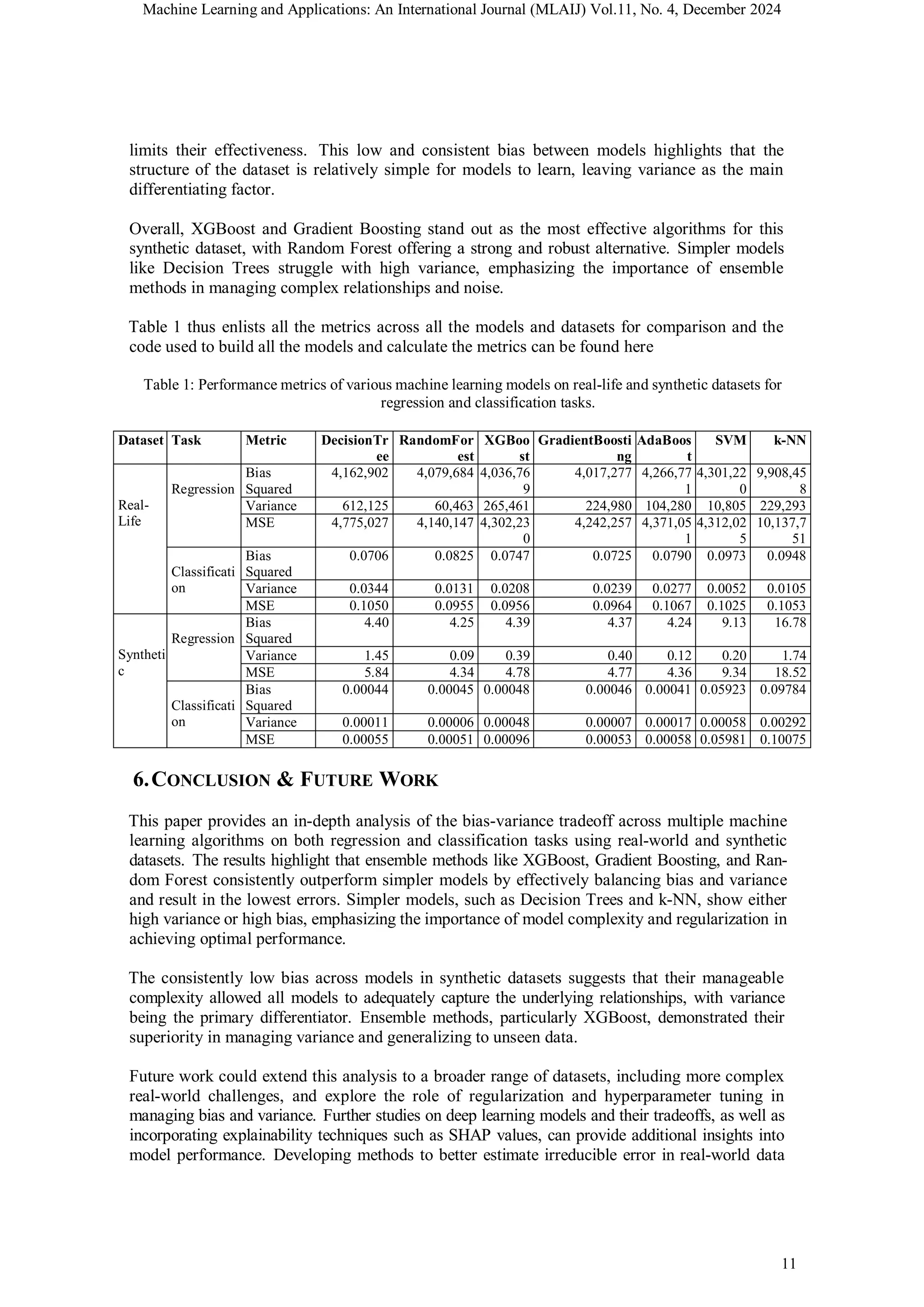 Machine Learning and Applications: An International Journal (MLAIJ) Vol.11, No. 4, December 2024
11
limits their effectiveness. This low and consistent bias between models highlights that the
structure of the dataset is relatively simple for models to learn, leaving variance as the main
differentiating factor.
Overall, XGBoost and Gradient Boosting stand out as the most effective algorithms for this
synthetic dataset, with Random Forest offering a strong and robust alternative. Simpler models
like Decision Trees struggle with high variance, emphasizing the importance of ensemble
methods in managing complex relationships and noise.
Table 1 thus enlists all the metrics across all the models and datasets for comparison and the
code used to build all the models and calculate the metrics can be found here
Table 1: Performance metrics of various machine learning models on real-life and synthetic datasets for
regression and classification tasks.
Dataset Task Metric DecisionTr
ee
RandomFor
est
XGBoo
st
GradientBoosti
ng
AdaBoos
t
SVM k-NN
Real-
Life
Regression
Bias
Squared
4,162,902 4,079,684 4,036,76
9
4,017,277 4,266,77
1
4,301,22
0
9,908,45
8
Variance 612,125 60,463 265,461 224,980 104,280 10,805 229,293
MSE 4,775,027 4,140,147 4,302,23
0
4,242,257 4,371,05
1
4,312,02
5
10,137,7
51
Classificati
on
Bias
Squared
0.0706 0.0825 0.0747 0.0725 0.0790 0.0973 0.0948
Variance 0.0344 0.0131 0.0208 0.0239 0.0277 0.0052 0.0105
MSE 0.1050 0.0955 0.0956 0.0964 0.1067 0.1025 0.1053
Syntheti
c
Regression
Bias
Squared
4.40 4.25 4.39 4.37 4.24 9.13 16.78
Variance 1.45 0.09 0.39 0.40 0.12 0.20 1.74
MSE 5.84 4.34 4.78 4.77 4.36 9.34 18.52
Classificati
on
Bias
Squared
0.00044 0.00045 0.00048 0.00046 0.00041 0.05923 0.09784
Variance 0.00011 0.00006 0.00048 0.00007 0.00017 0.00058 0.00292
MSE 0.00055 0.00051 0.00096 0.00053 0.00058 0.05981 0.10075
6.CONCLUSION & FUTURE WORK
This paper provides an in-depth analysis of the bias-variance tradeoff across multiple machine
learning algorithms on both regression and classification tasks using real-world and synthetic
datasets. The results highlight that ensemble methods like XGBoost, Gradient Boosting, and Ran-
dom Forest consistently outperform simpler models by effectively balancing bias and variance
and result in the lowest errors. Simpler models, such as Decision Trees and k-NN, show either
high variance or high bias, emphasizing the importance of model complexity and regularization in
achieving optimal performance.
The consistently low bias across models in synthetic datasets suggests that their manageable
complexity allowed all models to adequately capture the underlying relationships, with variance
being the primary differentiator. Ensemble methods, particularly XGBoost, demonstrated their
superiority in managing variance and generalizing to unseen data.
Future work could extend this analysis to a broader range of datasets, including more complex
real-world challenges, and explore the role of regularization and hyperparameter tuning in
managing bias and variance. Further studies on deep learning models and their tradeoffs, as well as
incorporating explainability techniques such as SHAP values, can provide additional insights into
model performance. Developing methods to better estimate irreducible error in real-world data
 