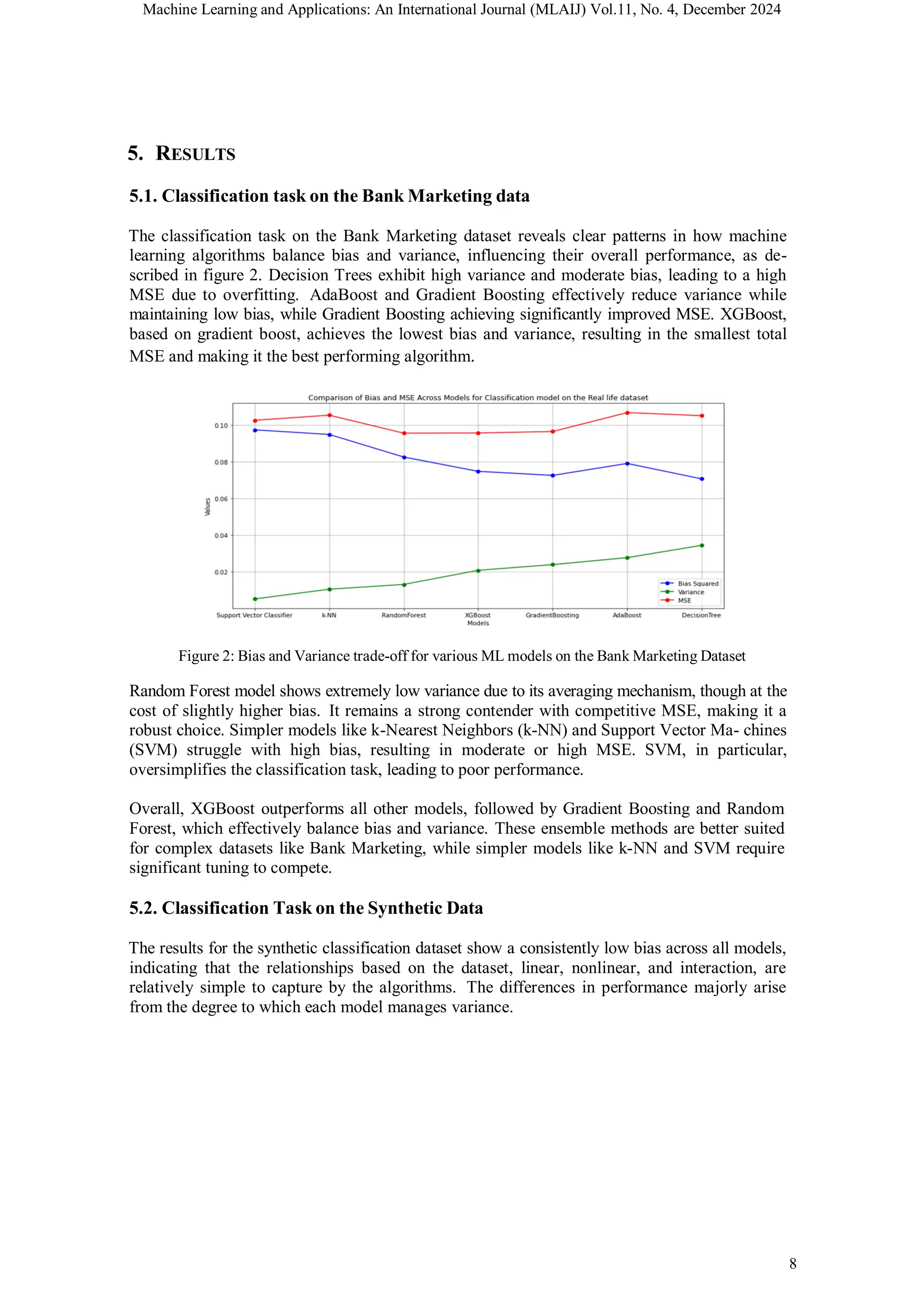 Machine Learning and Applications: An International Journal (MLAIJ) Vol.11, No. 4, December 2024
8
5. RESULTS
5.1. Classification task on the Bank Marketing data
The classification task on the Bank Marketing dataset reveals clear patterns in how machine
learning algorithms balance bias and variance, influencing their overall performance, as de-
scribed in figure 2. Decision Trees exhibit high variance and moderate bias, leading to a high
MSE due to overfitting. AdaBoost and Gradient Boosting effectively reduce variance while
maintaining low bias, while Gradient Boosting achieving significantly improved MSE. XGBoost,
based on gradient boost, achieves the lowest bias and variance, resulting in the smallest total
MSE and making it the best performing algorithm.
Figure 2: Bias and Variance trade-off for various ML models on the Bank Marketing Dataset
Random Forest model shows extremely low variance due to its averaging mechanism, though at the
cost of slightly higher bias. It remains a strong contender with competitive MSE, making it a
robust choice. Simpler models like k-Nearest Neighbors (k-NN) and Support Vector Ma- chines
(SVM) struggle with high bias, resulting in moderate or high MSE. SVM, in particular,
oversimplifies the classification task, leading to poor performance.
Overall, XGBoost outperforms all other models, followed by Gradient Boosting and Random
Forest, which effectively balance bias and variance. These ensemble methods are better suited
for complex datasets like Bank Marketing, while simpler models like k-NN and SVM require
significant tuning to compete.
5.2. Classification Task on the Synthetic Data
The results for the synthetic classification dataset show a consistently low bias across all models,
indicating that the relationships based on the dataset, linear, nonlinear, and interaction, are
relatively simple to capture by the algorithms. The differences in performance majorly arise
from the degree to which each model manages variance.
 