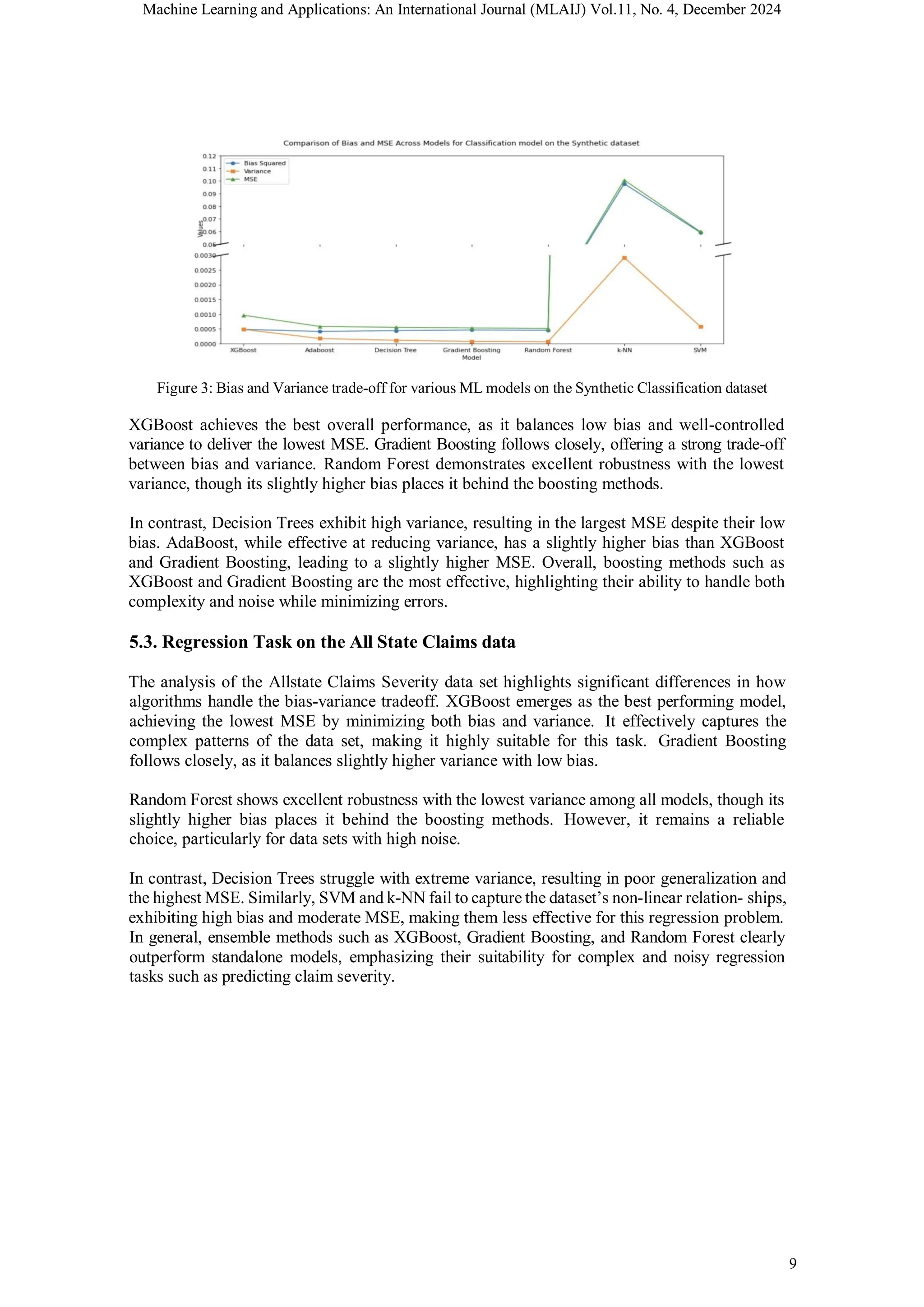 Machine Learning and Applications: An International Journal (MLAIJ) Vol.11, No. 4, December 2024
9
Figure 3: Bias and Variance trade-off for various ML models on the Synthetic Classification dataset
XGBoost achieves the best overall performance, as it balances low bias and well-controlled
variance to deliver the lowest MSE. Gradient Boosting follows closely, offering a strong trade-off
between bias and variance. Random Forest demonstrates excellent robustness with the lowest
variance, though its slightly higher bias places it behind the boosting methods.
In contrast, Decision Trees exhibit high variance, resulting in the largest MSE despite their low
bias. AdaBoost, while effective at reducing variance, has a slightly higher bias than XGBoost
and Gradient Boosting, leading to a slightly higher MSE. Overall, boosting methods such as
XGBoost and Gradient Boosting are the most effective, highlighting their ability to handle both
complexity and noise while minimizing errors.
5.3. Regression Task on the All State Claims data
The analysis of the Allstate Claims Severity data set highlights significant differences in how
algorithms handle the bias-variance tradeoff. XGBoost emerges as the best performing model,
achieving the lowest MSE by minimizing both bias and variance. It effectively captures the
complex patterns of the data set, making it highly suitable for this task. Gradient Boosting
follows closely, as it balances slightly higher variance with low bias.
Random Forest shows excellent robustness with the lowest variance among all models, though its
slightly higher bias places it behind the boosting methods. However, it remains a reliable
choice, particularly for data sets with high noise.
In contrast, Decision Trees struggle with extreme variance, resulting in poor generalization and
the highest MSE. Similarly, SVM and k-NN fail to capture the dataset’s non-linear relation- ships,
exhibiting high bias and moderate MSE, making them less effective for this regression problem.
In general, ensemble methods such as XGBoost, Gradient Boosting, and Random Forest clearly
outperform standalone models, emphasizing their suitability for complex and noisy regression
tasks such as predicting claim severity.
 