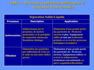 Table 3. : Processus et opérations utilisés pour le
traitement d‘une eau usée.
Séparation Solide/Liquide
Processus Description Application
Sedimentation
Sédimentation par la
pesanteur, de matière
particulaire et de précipités
de suspension obtenu par
floculation chimique
Élimination d’une grande partie
des particules de 30 micron
environ et plus. Typiquement
utilisé en tant que traitement
primaire et en aval des processus
biologiques secondaires
Filtration
Élimination des particules
par infiltration de l'eau sur
le sable ou tout autre milieu
poreux
Élimination d’une grande partie
des particules de 30 micron
environ. Typiquement utilisée en
aval de la sédimentation
(traitement conventionnel), ou
après coagulation/floculation
 