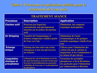 Table 3. Processus et opérations utilisés pour le
traitement de l'eau usée.
TRAITEMENT AVANCE
Processus Description Application
Charbon actif Processus par lequel des
contaminants sont physiquement
absorbés sur la surface du charbon
actif
Élimination des composés
organiques hydrophobes.
Air Stripping Transfert de l'ammoniaque et
d'autres composants volatils à partir
de l'eau vers l'air.
Élimination de l'azote
d'ammoniaque et de quelques
produits organiques volatils d'eau
usée
Échange
ionique
Échange des ions entre une résine
échangeuse et une eau qui traverse
un réacteur
Efficace pour l’élimination des
cations tels que le calcium, le
magnésium, le fer, l'ammonium et
les anions tel que nitrate.
Coagulation
chimique et
précipitation
Utilisation des sels d'aluminium ou de fer,
des poly électrolytes, et/ou de l'ozone pour
favoriser la déstabilisation des particules
colloïdales de l'eau usée et la précipitation
du phosphore.
Formation des précipités
phosphoreux et de la floculation
des particules pour l’élimination
par sédimentation et filtration
 