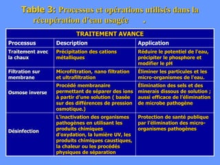 Table 3: Processus et opérations utilisés dans la
récupération d'eau usagée .
TRAITEMENT AVANCE
Processus Description Application
Traitement avec
la chaux
Précipitation des cations
métalliques
Réduire le potentiel de l'eau,
précipiter le phosphore et
modifier le pH
Filtration sur
membrane
Microfiltration, nano filtration
et ultrafiltration
Éliminer les particules et les
micro-organismes de l'eau.
Osmose inverse
Procédé membranaire
permettant de séparer des ions
à partir d’une solution ( basée
sur des différences de pression
osmotique.)
Élimination des sels et des
minerais dissous de solution ;
aussi efficace de l’élimination
de microbe pathogène
Désinfection
L'inactivation des organismes
pathogènes en utilisant les
produits chimiques
d'oxydation, la lumière UV, les
produits chimiques caustiques,
la chaleur ou les procédés
physiques de séparation
Protection de santé publique
par l’élimination des micro-
organismes pathogènes
 