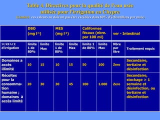 Table 4. Directives pour la qualité de l'eau usée
utilisée pour l'irrigation en Chypre
(Limite1: ces valeurs ne doivent pas être excédées dans 80% d'échantillons par mois)
DBO
(mg l-1)
MES
(mg l-1)
Coliformes
fécaux (nbre.
par 100 ml)
ver - Intestinal
SURFACE
d'irrigation
limite
1 de
80%
limite
Max
limite
1 de
80%
limite
Max
limite 1
de 80%
limite
Max
Nbre
par
litre
Traitement requis
Domaines a
accès
illimité
10 15 10 15 50 100 Zero
Secondaire,
tertiaire et
désinfection
Récoltes
pour la
consomma-
tion
humaine ;
domaines à
accès limité
20 30 30 45 200 1.000 Zero
Secondaire,
stockage > 1
semaine et
désinfection, ou
tertiaire et
désinfection
 