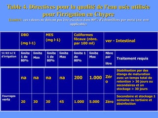 Table 4. Directives pour la qualité de l'eau usée utilisée
pour l'irrigation en Chypre
(Limite1: ces valeurs ne doivent pas être excédées dans 80% d'échantillons par mois) (na: non
applicable)
DBO
(mg l-1)
MES
(mg l-1)
Coliformes
fécaux (nbre.
par 100 ml)
ver - Intestinal
SURFACE
d'irrigation
limite
1 de
80%
limite
Max
limite
1 de
80%
limite
Max
limite 1
de
80%
limite
Max
Nbre
par
litre
Traitement requis
na na na na 200 1.000 Zér
o
Stabilisation par des
étangs de maturation
avec un temps total de
retention > 30 jours ou
secondaires et un
stockage > 30 jours
Fourrages
verts
20 30 30 45 1.000 5.000 Zéro
Secondaire et stockage 1
semaine ou tertiaire et
désinfection
 