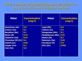 Table 5. Limites de concentration pour des métaux en
eau usée traitée pour l'irrigation continue
Métal Concentration
(mg/l)
Métal Concentration
(mg/l)
Aluminium (Al)
Arsenic (As)
Beryllium (Be)
Boron (B)
Cadmium (Cd)
Chromium III (Cr)
Cobalt (Co)
Copper (Cu)
Iron (Fe)
5.0
0.1
0.1
0.75
0.01
0.1
0.05
0.2
5.0
Lead (Pb)
Lithium (Li)
Manganese (Mn)
Molybdenum (Mo)
Nickel (Ni)
Selenium (Se)
Vanadium (V)
Zinc (Zn)
5.0
2.5
0.2
0.01
0.2
0.02
2.0
0.005
 