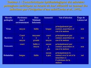 Tableau 1 : Caractéristiques épidémiologiques des microbes
pathogènes entériques en termes de leur efficacité en causant des
infections par l'irrigation d'eau usée(Gerba et al., 1975).
Microbe
pathogène
Persistance
dans l‘
environnement
Dose
Minimale
Infectante
Immunité Voie d'infection Étape de
Latence/sol
Virus moyen faible longue
principalement par
contact, nourriture et
eau à la maison
non
Bactéries
Court
à
moyen
moyenne
à
grande
court
à
moyen
principalement par
contact, nourriture et
eau à la maison
non
Protozoaire
court faible à
moyen
aucun
à
peu
principalement par
contact, nourriture et
eau à la maison
non
Helminthes longue faible
aucun
à peu
principalement le
contact avec le sol et la
nourriture à
l’extérieure de la
maison
oui
 