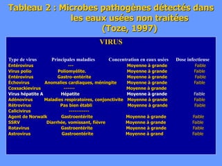 Tableau 2 : Microbes pathogènes détectés dans
les eaux usées non traitées
(Toze, 1997)
VIRUS
Type de virus Principales maladies Concentration en eaux usées Dose infectieuse
Entérovirus --- Moyenne à grande Faible
Virus polio Poliomyélite. Moyenne à grande Faible
Entérovirus Gastro-entérite Moyenne à grande Faible
Échovirus Anomalies cardiaques, méningite Moyenne à grande Faible
Coxsackievirus ------ Moyenne à grande
Virus hépatite A Hépatite Moyenne à grande Faible
Adénovirus Maladies respiratoires, conjonctivite Moyenne à grande Faible
Rétrovirus Pas bien établi Moyenne à grande Faible
Calicivirus -----------
Agent de Norwalk Gastroentérite Moyenne à grande Faible
SSRV Diarrhée, vomissant, fièvre Moyenne à grande Faible
Rotavirus Gastroentérite Moyenne à grande Faible
Astrovirus Gastroentérite Moyenne à grand Faible
 