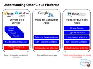 Understanding Other Cloud Platforms



      “Servers as a                   PaaS for Consumer                   PaaS for Business
        Service”                            Apps                                Apps
      Virtual                                                                   UI as a Service
        Virtual
      Servers
          Virtual
       Servers
            Virtual
          Servers                                                             Logic as a Service
              Virtual
            Servers
              Servers
                                      Python or Java App Server           Integration as a Service

 Non-Relational Database              Non-Relational Database             Full Relational Database

      Infrastructure as a
                                      Infrastructure as a Service       Infrastructure as a Service
            Service


Doesn‟t eliminate the complexity of    Optimized for consumer apps   Fastest, easiest, lowest cost way to build
             software                                                             business apps
 