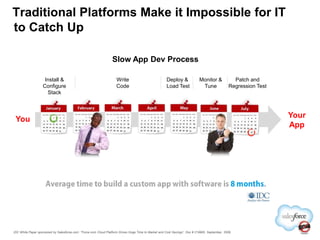 Traditional Platforms Make it Impossible for IT
to Catch Up

                                                                  Slow App Dev Process

                    Install &                                        Write                             Deploy &              Monitor &            Patch and
                   Configure                                         Code                              Load Test              Tune              Regression Test
                     Stack




 You                                                                                                                                                              Your
                                                                                                                                                                  App




IDC White Paper sponsored by Salesforce.com: “Force.com Cloud Platform Drives Huge Time to Market and Cost Savings”, Doc # 219965, September, 2009
 