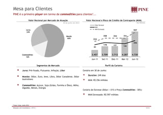 Mesa para Clientes 
PINE é o primeiro player em termo de commodities para clientes1... 
Valor Nocional por Mercado de Atuação Valor Nocional e Risco de Crédito de Contraparte (MtM) 
30 de junho de 2012 R$ Milhões 
597 
Valor Nocional 
MtM 
Juros MtM Estressado 
178 
256 
224 
358 354 354 
24% 
Moeda 
60% 
84 
157 126 
3.457 3.709 3.712 4.287 4.720 
Commodities 
16% 
Jun-11 Set-11 Dez-11 Mar-12 Jun-12 
Segmentos de Mercado Perfil da Carteira 
Juros: Pré-fixado Flutuante Inflação Libor 
Cenário em 30 de Junho: 
Duration: 249 dias 
MtM: R$ 256 milhões 
fixado, Flutuante, Inflação, Moedas: Dólar, Euro, Iene, Libra, Dólar Canadense, Dólar 
Australiano 
Cenário de Estresse (Dólar: +31% e Preço Commodities: -30%): 
MtM Estressado: R$ 597 milhões 
Commodities: Açúcar, Soja (Grãos, Farinha e Óleo), Milho, 
Algodão, Metais, Energia 
1 Fonte: Cetip, Junho 2012 
Relações com Investidores | 2T12 | 10/34 
 