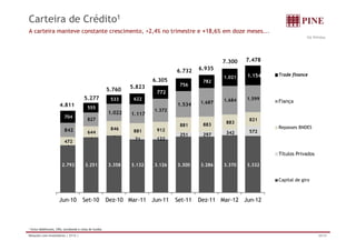 Carteira de Crédito1 
A carteira manteve constante crescimento, +2,4% no trimestre e +18,6% em doze meses... 
R$ Milhões 
6 935 
7.300 7.478 
1.534 1.687 1.684 1.599 
1 599 
772 
756 
782 
1.021 1.154 Trade finance 
5 277 
5.760 5.823 
6.305 
6.732 6.935 
1.022 1.117 
1.372 
881 883 
883 827 821 
704 
555 
533 622 Fiança 
4.811 
5.277 
842 Repasses BNDES 
- 
- - 
71 122 
251 297 342 572 
472 
644 
846 881 912 
Títulos Privados 
2.792 3.251 3.358 3.132 3.126 3.300 3.286 3.370 3.332 
Capital de giro 
Jun-10 Set-10 Dez-10 Mar-11 Jun-11 Set-11 Dez-11 Mar-12 Jun-12 
1 Inclui debêntures, CRIs, eurobonds e cotas de fundos 
Relações com Investidores | 2T12 | 20/34 
 