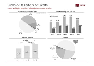 Qualidade da Carteira de Crédito 
...com qualidade, garantias e adequada cobertura da carteira. 
Qualidade da Carteira de Crédito Non Performing Loans > 90 dias 
0,7% 0,7% 
0 6% 
Contrato em Atraso 
Parcelas em Atraso 
B 
36,9% 
30 de junho de 2012 
0,5% 0,5% 
0,6% 
0,3% 0,3% 0 3% 
C 
10 9% 
0,2% 
, , 
0,2% 
0,3% 
AA-A 
48 1% 
10,9% 
D-E 
1,8% 
F-H 
2,3% 
Jun-11 Set-11 Dez-11 Mar-12 Jun-12 
Índice de Cobertura Garantias 
+1 3 p p Alienação 
48,1% 
Fiduciária de 
Produtos 
46% 
Fiança 
2% 
Aplicações 
1,3 p.p. 
+0,4 p.p. 
Financeiras 
3% 
2,7% 
3,6% 4,0% 
Recebíveis 
26% 
Alienação 
Fiduciária de 
Imóveis 
23% 
Jun -11 Mar-12 Jun-12 
Relações com Investidores | 2T12 | 22/34 
 