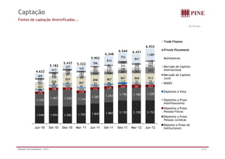 Captação 
Fontes de captação diversificadas... 
R$ Milhões 
Trade Finance 
6.544 6.421 
753 
841 
6.933 
1.089 
6.248 
814 
118 
Private Placements 
5.902 Multilaterais 
160 
194 
21 
282 
185 
33 
267 310 
353 276 
205 237 246 233 
234 
295 
247 256 281 291 553 
200 
194 
- 829 
898 867 
867 868 813 
151 
166 
158 
155 
84 86 
250 125 
405 
413 
377 435 
596 
Mercado de Capitais 
Internacional 
Mercado de Capitais 
Local 
5.437 
5.182 
4.622 
5.322 
626 
46 42 
224 320 
198 214 
867 
41 
272 
218 
53 66 112 31 33 
210 165 106 161 194 
212 228 250 281 223 
227 
20-3 
453 
36 
201 
1 463 1 530 1.287 
1.253 1.196 1.186 1.228 175 
BNDES 
Depósitos à Vista 
1.124 
1.463 1.530 1.114 
1.646 1.654 1 592 1.720 1.845 1.965 2.130 2.128 2.153 
Depósitos a Prazo 
Interfinanceiros 
Dépositos a Prazo 
Pessoas Físicas 
1.592 Dé i P 
Jun-10 Set-10 Dez-10 Mar-11 Jun-11 Set-11 Dez-11 Mar-12 Jun-12 
Dépositos a Prazo 
Pessoas Jurídicas 
Déposito a Prazo de 
Institucionais 
Relações com Investidores | 2T12 | 23/34 
 