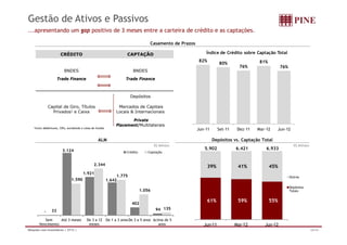 Gestão de Ativos e Passivos 
...apresentando um gap positivo de 3 meses entre a carteira de crédito e as captações. 
Casamento de Prazos 
CRÉDITO CAPTAÇÃO 
Índice de Crédito sobre Captação Total 
82% 80% 
76% 
81% 
76% 
BNDES BNDES 
Trade Finance Trade Finance 
ó 
Depósitos 
Capital de Giro, Títulos 
Privados1 e Caixa 
Mercados de Capitais 
Locais & Internacionais 
Private 
Placement/Multilaterais 
1Inclui debêntures, CRIs, eurobonds e cotas de fundos 
Jun-11 Set-11 Dez-11 Mar-12 Jun-12 
ALM Depósitos vs. Captação Total 
5.902 6.421 6.933 R$ Milhões 
R$ Milhões 
3 124 
39% 41% 45% 
Outros 
3.124 
1.921 
1 590 
2.344 
Crédito Captação 
1.775 
61% 59% 55% 
Depósitos 
Totais 
1.642 
402 
1.590 
1.056 
Jun-11 Mar-12 Jun-12 
- 33 94 135 
Sem 
Vencimento 
Até 3 meses De 3 a 12 
meses 
De 1 a 3 anos De 3 a 5 anos Acima de 5 
anos 
Relações com Investidores | 2T12 | 24/34 
 