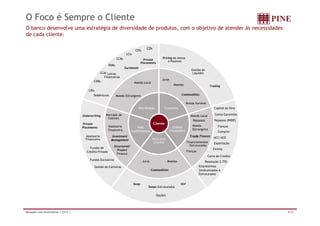 O Foco é Sempre o Cliente 
O banco desenvolve uma estratégia de diversidade de produtos, com o objetivo de atender às necessidades 
de cada cliente. 
CDIs CDs 
LCIs 
CCBs Private Pricing de Ativos 
e Passivos 
Juros 
Moedas 
CDBs 
RDBs 
LCAs 
Eurobonds 
Placements 
Letras 
Financeiras 
Moeda Local 
Gestão de 
Liquidez 
Trading 
Capital de Giro 
Commodities 
Renda Variável 
CRIs 
Debêntures 
Moeda Estrangeira 
Distribuição Tesouraria 
g 
Underwriting Conta Garantida 
Repasses BNDES 
Fianças 
Compror 
ACC/ACE 
Cliente 
Crédito 
Corporativo 
Mesa para 
PINE 
Investimentos 
Mercado de 
Capitais 
Assessoria 
Financeira 
Moeda Local 
Repasses 
Moeda 
Estrangeira 
Trade Finance 
Private 
Placements 
Assessoria 
Fi i 
Investment 
Fianças 
Management 
Fundos Exclusivos 
Exportação 
Finimp 
Carta de Crédito 
Resolução 2.770 
Clientes 
Juros Moedas 
Financiamentos 
Estruturados 
Financeira 
Fundos de 
Crédito Privado 
Structured/ 
Project 
Finance 
Gestão de Carteiras 
Swap NDF 
Swaps Estruturados 
Empréstimos 
Sindicalizados e 
Estruturados 
Commodities 
Opções 
Relações com Investidores | 2T12 | 8/34 
 
