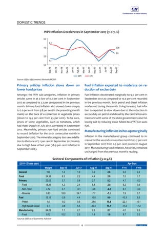 19
DOMESTIC TRENDS
OCTOBER 2017
Primary articles inflation slows down on
lower food prices
Amongst the WPI sub-categories, inflation in primary
articles came in at a low of 0.2 per cent in September
2017 as compared to 2.7 per cent posted in the previous
month. Primary food inflation also slowed down sharply
to 2.0 per cent from 5.8 per cent in the preceding month
mainly on the back of a correction in vegetable prices
(down to 15.5 per cent from 45 per cent). To be sure,
prices of some vegetables, such as tomatoes, which
had risen sharply in July 2017, corrected in September
2017. Meanwhile, primary non-food articles continued
to record deflation for the sixth consecutive month in
September 2017. The minerals category too saw a defla-
tion to the tune of 7.1 per cent in September 2017 mainly
due to high base of last year (18.9 per cent inflation in
September 2016).
Fuel inflation expected to moderate on re-
duction of excise duty
Fuel inflation decelerated marginally to 9.0 per cent in
September 2017 as compared to 10.0 per cent recorded
in the previous month. Both petrol and diesel inflation
moderated during the month. Going forward, fuel infla-
tion is expected to slow down due to the reduction in
excise duty on petrol and diesel by the Central Govern-
ment and with some of the state governments also fol-
lowing suit by reducing Value Added tax (VAT) on auto
fuel.
Manufacturing inflation inches up marginally
Inflation in the manufactured group continued to in-
crease for the second consecutive month to 2.7 per cent
in September 2017 from 2.5 per cent posted in August
2017. Manufacturing food inflation, however, remained
unchanged from the previous month’s reading.
 