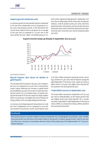 24
DOMESTIC TRENDS
ECONOMY MATTERS
Imports growth moderates a bit
In contrast, growth of merchandise imports moderated
to 18.1 per cent in September 2017 as compared to 21.0
per cent in the previous month. In the first-half of the
current fiscal, imports have so far grown at an average
of 26.0 per cent as compared to -13.2 per cent in the
same period last year. Major commodity group of im-
Non-oil imports slow down on decline in
gold imports
The oil import bill increased to 18.4 per cent in Septem-
ber 2017 as compared to 14.2 per cent in the previous
month mainly reflecting the increase in global Brent
prices ($/bbl) by 19.4 per cent on year-on-year basis dur-
ing the month. On a cumulative basis, oil imports dur-
ing the first-half of FY18 were valued at US$46.9 billion
which was 18.82 per cent higher than the oil imports of
US$39.5 billion in the corresponding period last year.
In contrast, non-oil import growth slowed down to 17.98
per cent in September 2017 as compared to 23.07 per
cent posted in the previous month. Gold imports came
ports which registered high growth in September 2017
over the corresponding month of last year included pe-
troleum, crude & products (18.5 per cent), electronic
goods (40.9 per cent), pearls, precious & semi-precious
stones (56.9 per cent), machinery electrical & non-elec-
trical (16.4 per cent) and coal, coke & briquettes (48.0
per cent).
in at US$1.7 billion during the reporting month, record-
ing a decline of 5 per cent. Non-oil imports during the
April-September FY18 period were valued at US$172.3
billion which is 26.9 per cent higher than US$135.8 bil-
lion posted in the same period last year.
Trade deficit narrows in September 2017
The trade deficit narrowed in September 2017 by 0.95
per cent to US$8.98 billion, as the import growth rate
was slightly lower than export growth. On a cumula-
tive basis, trade deficit in April-September FY18 stood at
US$72.1 billion as compared to US$43.3 billion posted in
the same period last fiscal.
Outlook
Merchandise exports recorded a healthy increase in September 2017, though global uncertainties, rupee volatility
and protectionism are still some of the major hurdles to the growth in exports, going forward. Imports may also
rise, driven by a recovery in consumption demand, which will be pulled up by the implementation of 7th
pay com-
mission handouts.
 