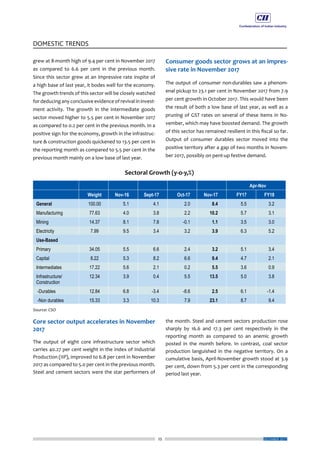25
DOMESTIC TRENDS
DECEMBER 2017
grew at 8-month high of 9.4 per cent in November 2017
as compared to 6.6 per cent in the previous month.
Since this sector grew at an impressive rate inspite of
a high base of last year, it bodes well for the economy.
The growth trends of this sector will be closely watched
for deducing any conclusive evidence of revival in invest-
ment activity. The growth in the intermediate goods
sector moved higher to 5.5 per cent in November 2017
as compared to 0.2 per cent in the previous month. In a
positive sign for the economy, growth in the infrastruc-
ture & construction goods quickened to 13.5 per cent in
the reporting month as compared to 5.5 per cent in the
previous month mainly on a low base of last year.
Core sector output accelerates in November
2017
The output of eight core infrastructure sector which
carries 40.27 per cent weight in the Index of Industrial
Production (IIP), improved to 6.8 per cent in November
2017 as compared to 5.0 per cent in the previous month.
Steel and cement sectors were the star performers of
Consumer goods sector grows at an impres-
sive rate in November 2017
The output of consumer non-durables saw a phenom-
enal pickup to 23.1 per cent in November 2017 from 7.9
per cent growth in October 2017. This would have been
the result of both a low base of last year, as well as a
pruning of GST rates on several of these items in No-
vember, which may have boosted demand. The growth
of this sector has remained resilient in this fiscal so far.
Output of consumer durables sector moved into the
positive territory after a gap of two months in Novem-
ber 2017, possibly on pent-up festive demand.
the month. Steel and cement sectors production rose
sharply by 16.6 and 17.3 per cent respectively in the
reporting month as compared to an anemic growth
posted in the month before. In contrast, coal sector
production languished in the negative territory. On a
cumulative basis, April-November growth stood at 3.9
per cent, down from 5.3 per cent in the corresponding
period last year.
 