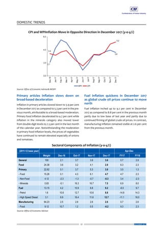 27
DOMESTIC TRENDS
DECEMBER 2017
Primary articles inflation slows down on
broad-based deceleration
Inflation in primary articles slowed down to 3.9 per cent
in December 2017 as compared to 5.3 per cent in the pre-
vious month, attributable to a broad-based moderation.
Primary food inflation decelerated to 4.7 per cent while
inflation in the minerals category also moved lower
from double-digit levels to 7.5 per cent in the last month
of the calendar year. Notwithstanding the moderation
in primary food inflation levels, the prices of vegetables
have continued to remain elevated especially of onions
and tomatoes.
Fuel inflation quickens in December 2017
as global crude oil prices continue to move
north
Fuel inflation inched up to 9.2 per cent in December
2017 as compared to 8.8 per cent in the previous month
partly due to low base of last year and partly due to
continued firming of global crude oil prices. In contrast,
manufacturing inflation remained stable at 2.6 per cent
from the previous month.
 