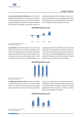 38
GLOBAL TRENDS
ECONOMY MATTERS
3). Latin America and the Caribbean: Growth in the re-
gion is projected to advance to 2.0 per cent in 2018, from
an estimated 0.9 per cent in 2017. Growth momentum is
expected to gather momentum as private consumption
and investment strengthen, particularly among com-
4). South Asia: Growth in the region is forecast to accel-
erate to 6.9 per cent in 2018 from an estimated 6.5 per
cent in 2017. Consumption is expected to stay healthy,
exports are expected to recover, and investment is on
track to perk up as a result of the policy reforms. While
the setbacks to reform efforts, natural disasters, or an
5). Middle East and North Africa: Growth in the region
is expected to jump to 3.0 per cent in 2018 from 1.8 per
cent in 2017. Reforms across the region are expected
to gain momentum, fiscal constraints are expected to
modity-exporting economies. Additional policy uncer-
tainty, natural disasters, a rise in trade protectionism in
the United States, or further deterioration of domestic
fiscal conditions could throw growth off course.
upswing in global financial volatility could slow growth
of the region. India’s growth is expected to pick up to
7.3 per cent rate in fiscal year 2018-19, from 6.7 per cent
in 2017-18. The World Bank highlighted that the growth
potential of Indian economy is huge; however it needs
to take steps to boost its investment prospects.
reduce as oil prices stay firm, and improved tourism is
anticipated to support growth among economies that
are not dependent on oil exports. However, continued
geopolitical conflicts and oil price weakness could set
back economic growth in the region.
 