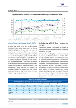 45
SPECIAL ARTICLE
DECEMBER 2017
Lessons from rural female and male LFPRs
No doubt rural female LFPRs need to be drastically
pushed up through labour supply factors like skilling,
and pulled up by labour demand factors like export of
labour intensive products. In addition, concrete action
is needed to make rural males, especially, among the
new cohorts attaining the 15+ age to join in the labour
force. It would help in raising PCI, as a higher fraction of
15+ age population would contribute to GSDP. Inciden-
tally, Uttrakhand manifests a rural male LFPR which is
far below the trend line among relatively higher PCI lev-
el States. Interestingly, the analysis reveals that if just
this State had a higher rural male LFPR, equal to 876
of Gujarat, (instead of its actual LFPR of 743), it alone
would have turned the slope of the overall trend line
positive, though having a small value.
India: Demographic dividend a panacea or a
mirage
Demographic dividend is knocking at the doors of In-
dian economy, amidst ageing populations in the devel-
oped world and China.
Undoubtedly, a mindboggling number of Indian youth
is eager to join the labour force. But are they skilled
enough to gainfully grab this moment? The percentage
of formal vocational equipped persons is abysmally low
at 28 per thousand as given in Table 1 8
. The situation in
rural areas, that have a large share of underemployed
and unemployed persons, is even worse at merely 22
per thousand and among them just 14 female per thou-
sand. Besides, the number of persons with informal
vocational training is also quite low at 40 per thousand,
and among them rural persons also being at 40 per
thousand, whereas rural female stand at a lowly 20 per
thousand.
8
‘Report on Education Skill Development and Labour Force’, (2013-14), Labour Bureau, Ministry of Labour and Employment, Govt. of India, Volume
III, pp 149-151
 